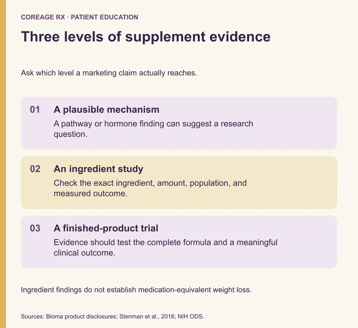 Three levels of supplement evidence. A plausible mechanism: A pathway or hormone finding can suggest a research question. An ingredient study: Check the exact ingredient, amount, population, and measured outcome. A finished-product trial: Evidence should test the complete formula and a meaningful clinical outcome.