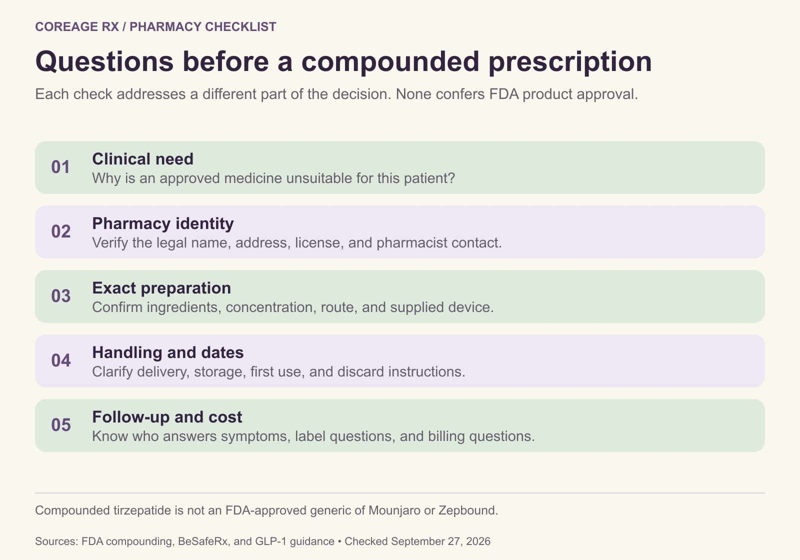 Five pharmacy checks: clinical need, verified pharmacy identity, exact preparation, handling and dates, and follow-up and cost.