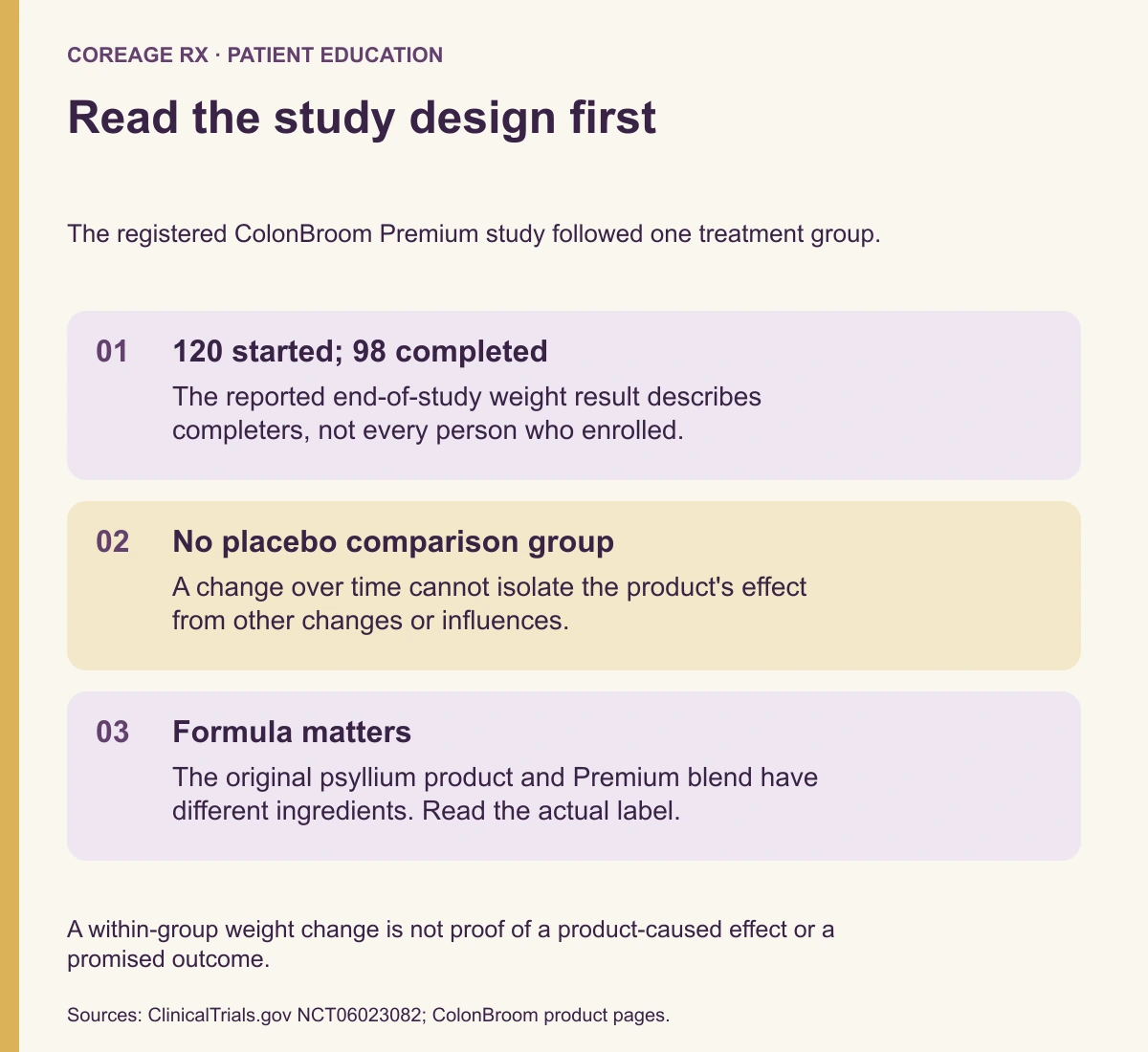 Read the study design first. 120 started; 98 completed: The reported end-of-study weight result describes completers, not every person who enrolled. No placebo comparison group: A change over time cannot isolate the product's effect from other changes or influences. Formula matters: The original psyllium product and Premium blend have different ingredients. Read the actual label.