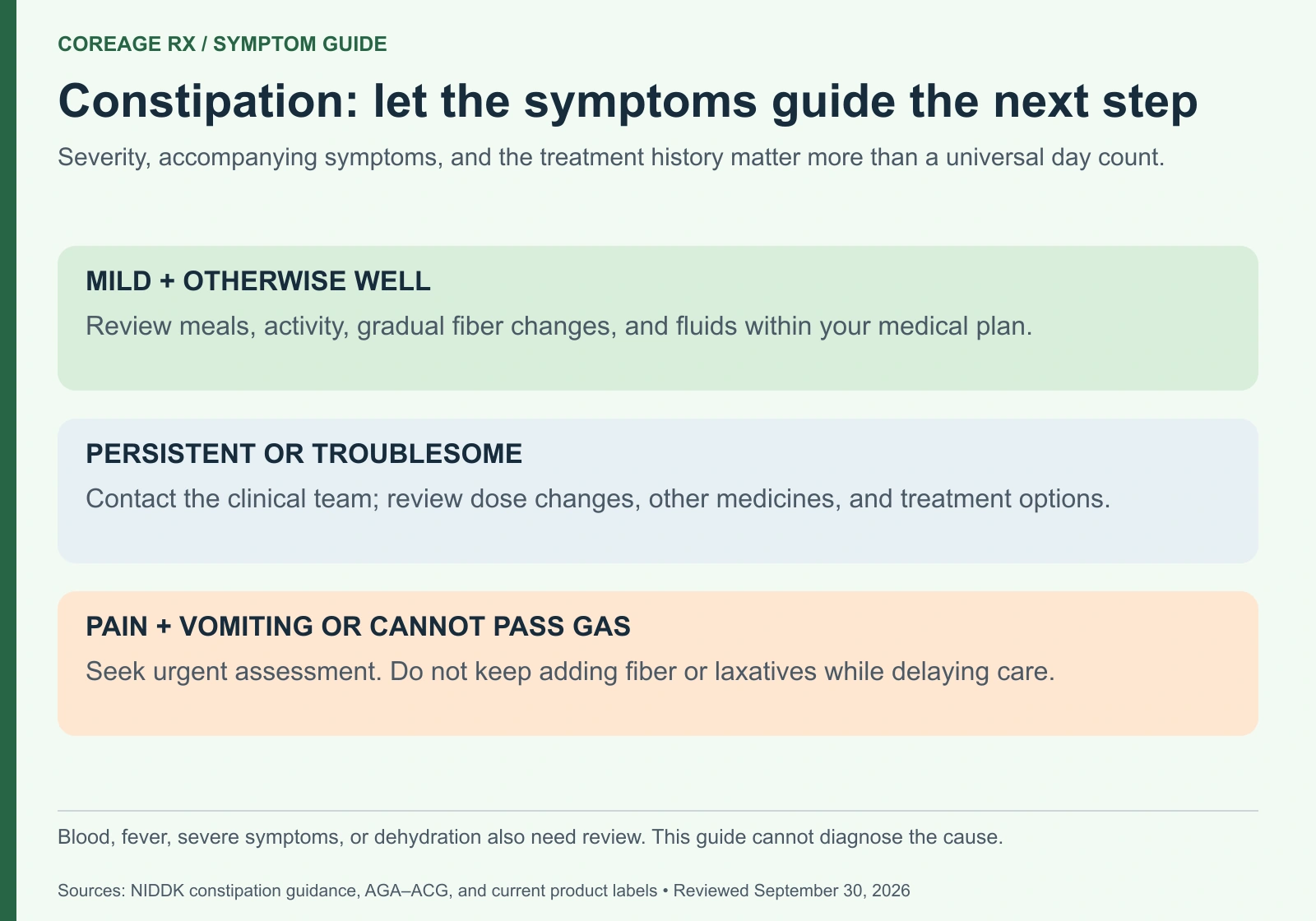 Constipation guide: mild symptoms prompt a review of habits; persistent problems need clinician contact; pain with vomiting or inability to pass gas needs urgent assessment.