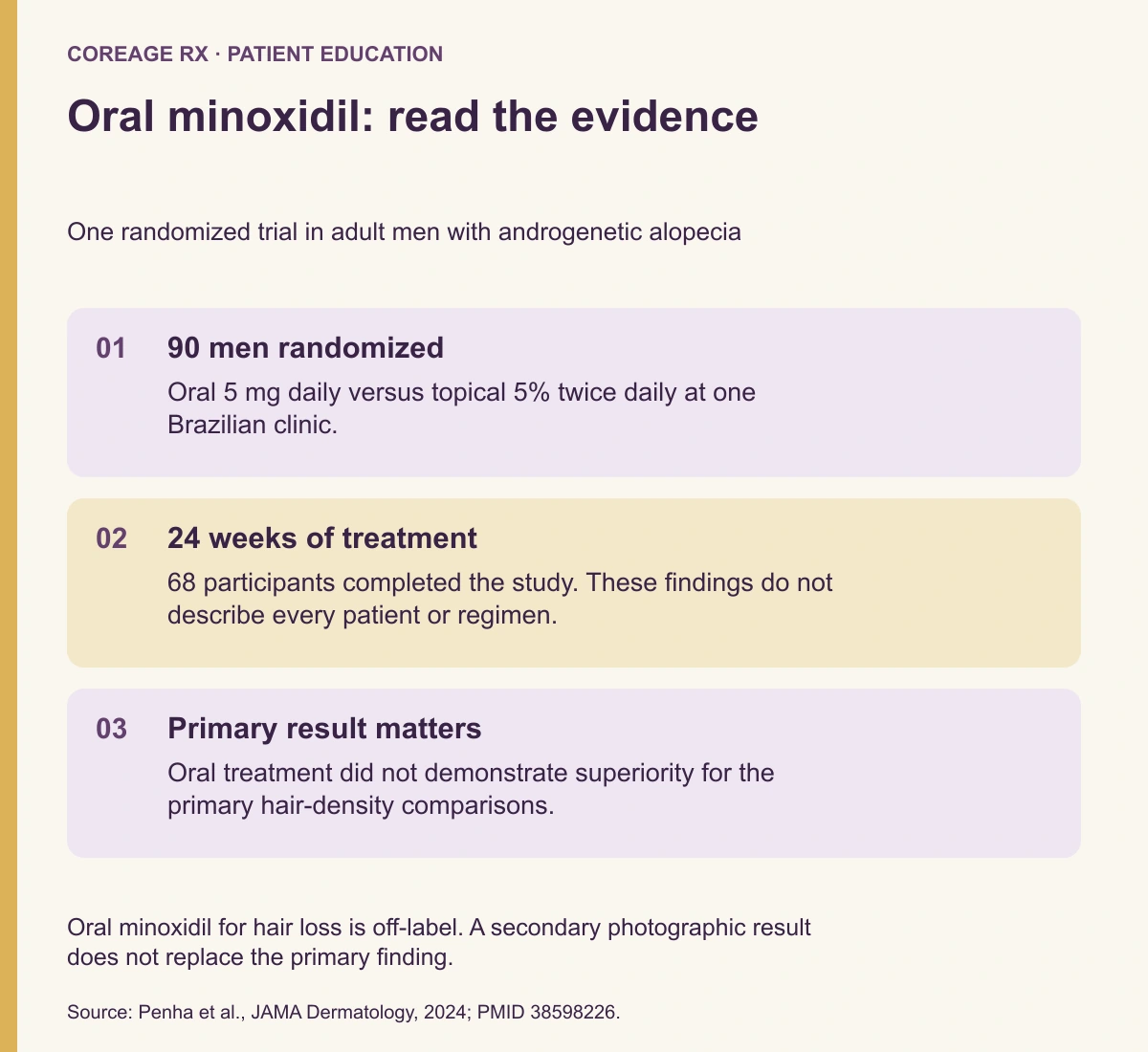 Study summary: 90 men randomized, 68 completing 24 weeks, and no demonstrated oral-minoxidil superiority for the primary hair-density comparisons.