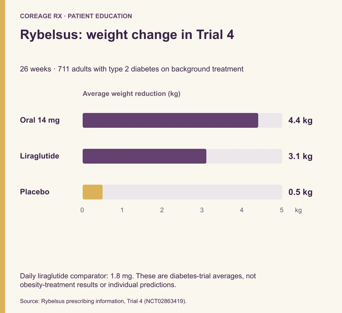 Zero-based bar chart of average weight reduction at 26 weeks: oral semaglutide 14 mg, 4.4 kg; liraglutide 1.8 mg daily, 3.1 kg; placebo, 0.5 kg, in adults with type 2 diabetes.