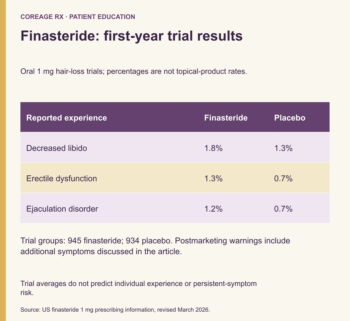 First-year oral finasteride 1 mg trial: decreased libido 1.8% versus 1.3% placebo; erectile dysfunction 1.3% versus 0.7%; ejaculation disorder 1.2% versus 0.7%.