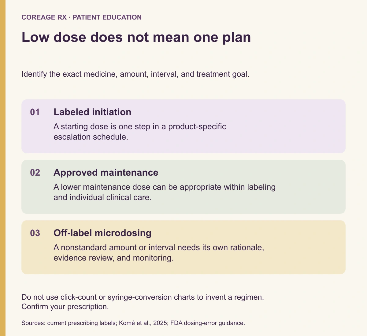Comparison of labeled initiation, approved maintenance, and nonstandard microdosing; each requires an exact product and purpose.