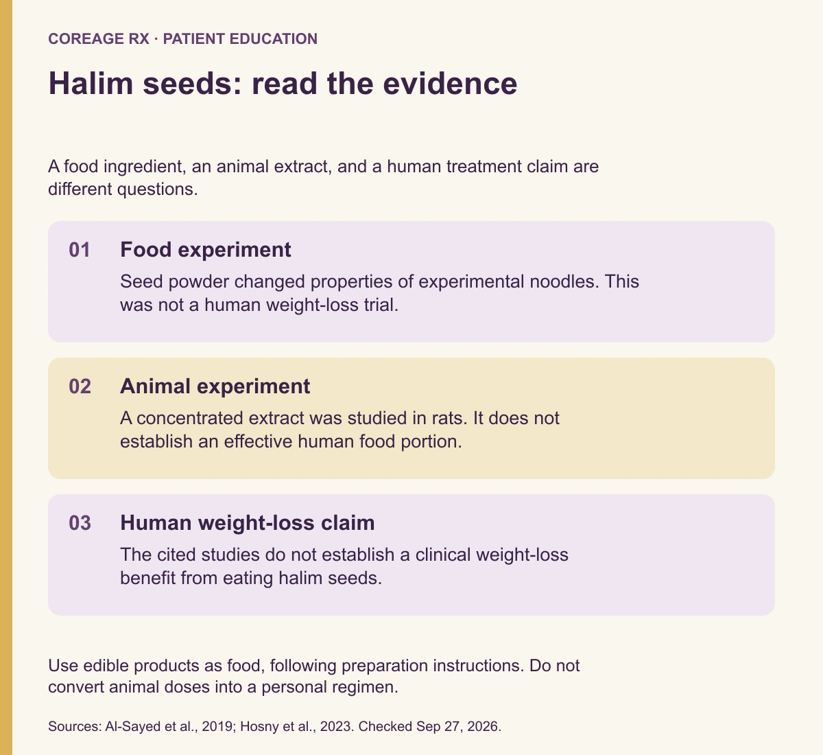 Three evidence levels: food-composition research, an extract study in rats, and human weight-loss benefits not established by those studies.