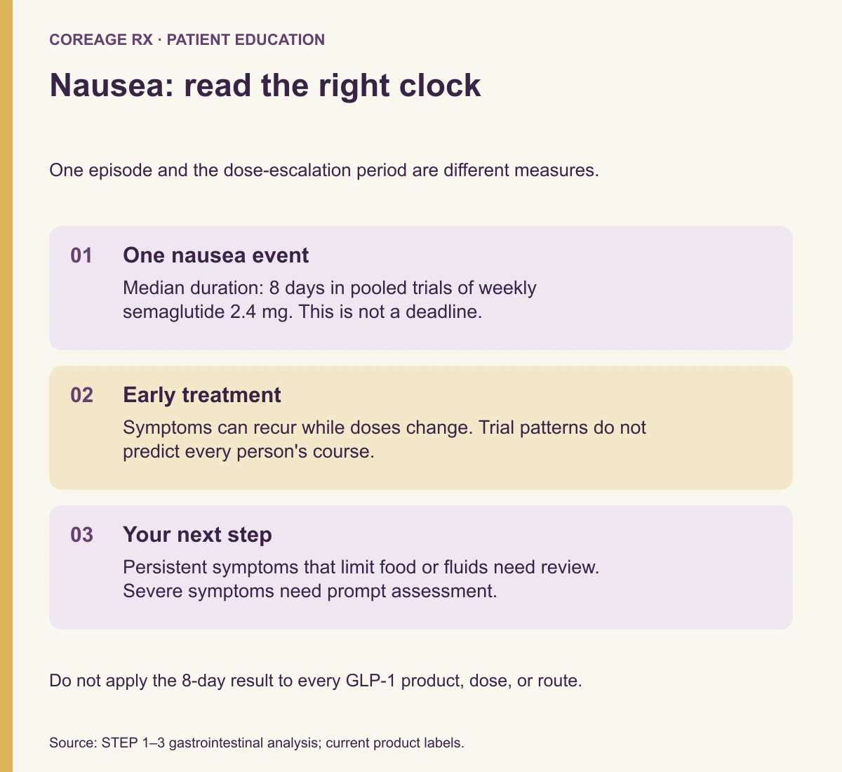 Three distinct nausea questions: the length of one episode, recurrence during dose changes, and whether symptoms need assessment.