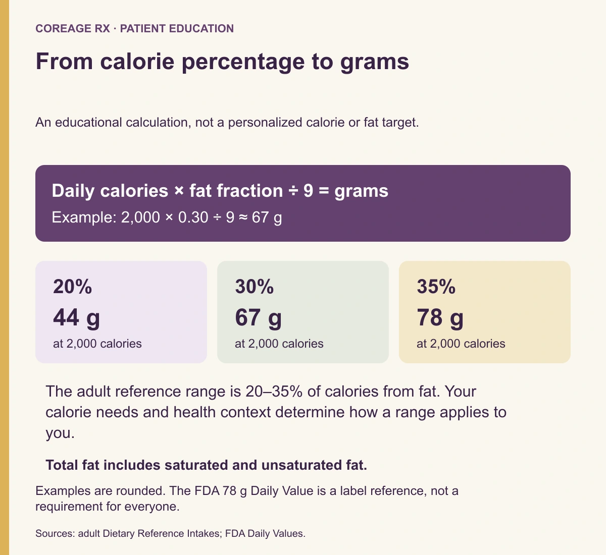 Fat-gram formula: calories times fat fraction divided by nine. At 2,000 calories, 20%, 30%, and 35% correspond to about 44, 67, and 78 grams.