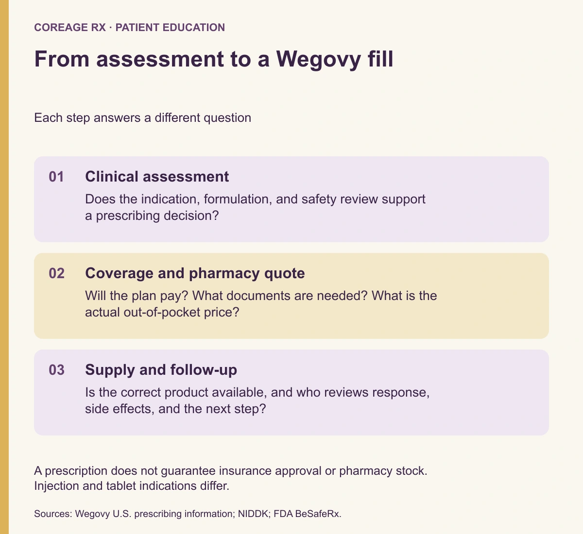 Three steps toward a Wegovy fill: clinical assessment, coverage and pharmacy quote, then supply and follow-up. A prescription does not guarantee payment or stock.