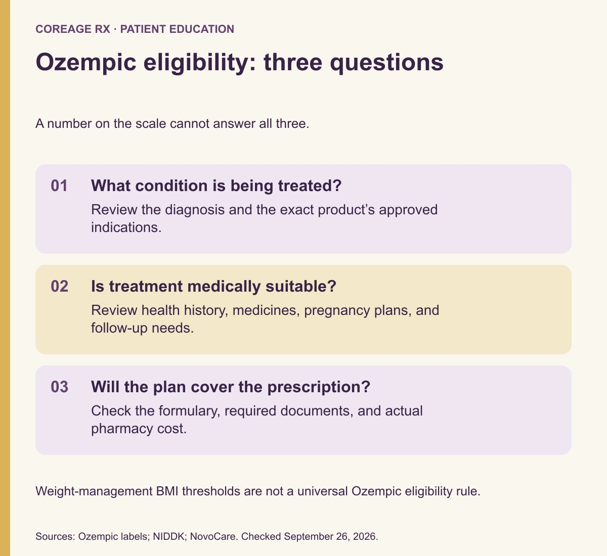 Ozempic eligibility: three questions. What condition is being treated?: Review the diagnosis and the exact product’s approved indications. Is treatment medically suitable?: Review health history, medicines, pregnancy plans, and follow-up needs. Will the plan cover the prescription?: Check the formulary, required documents, and actual pharmacy cost.