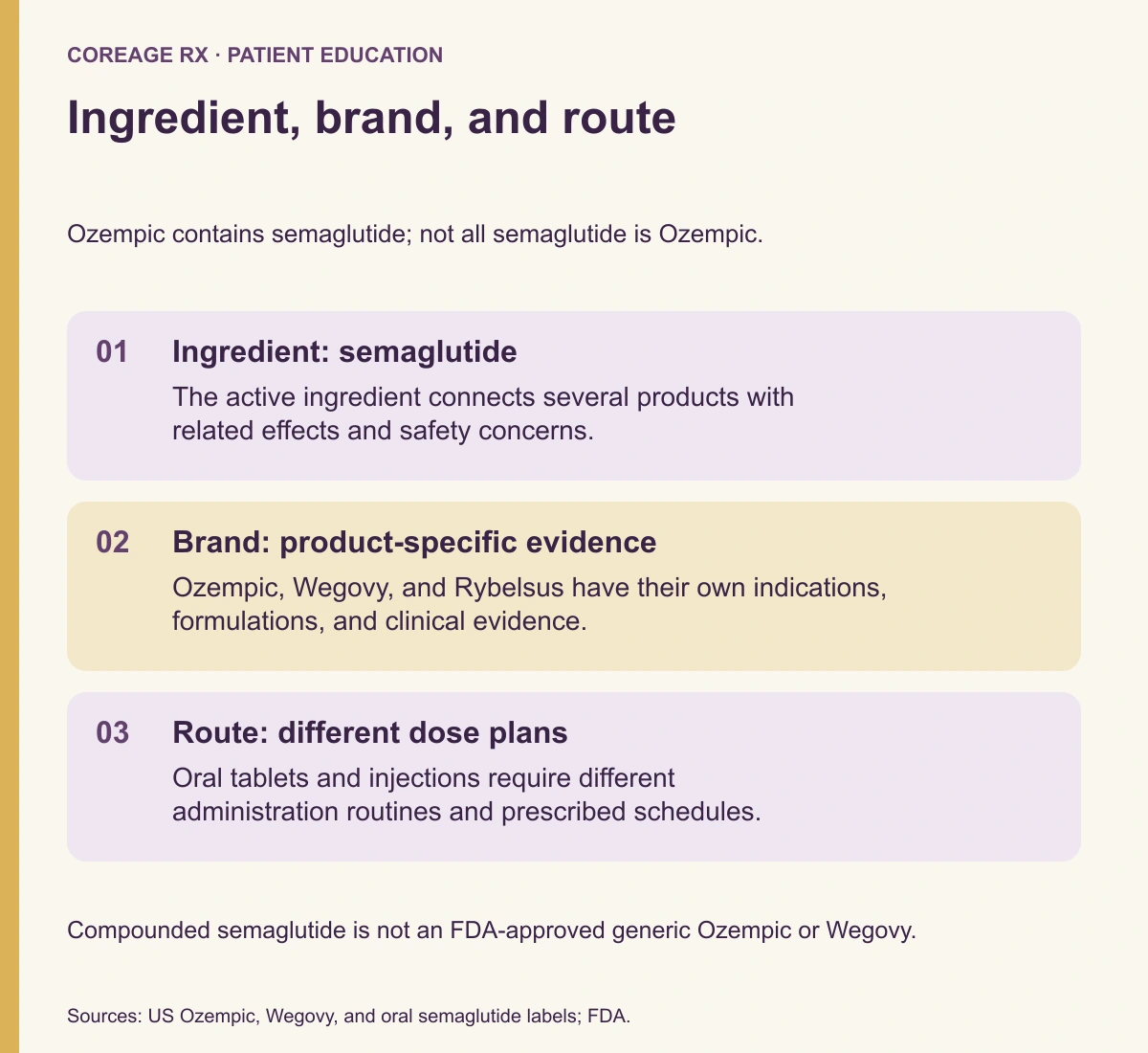 Ingredient, brand, and route. Ingredient: semaglutide: The active ingredient connects several products with related effects and safety concerns. Brand: product-specific evidence: Ozempic, Wegovy, and Rybelsus have their own indications, formulations, and clinical evidence. Route: different dose plans: Oral tablets and injections require different administration routines and prescribed schedules.