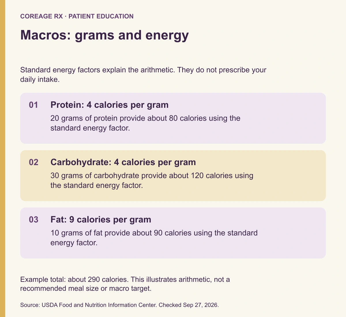 Macro arithmetic example: 20 grams protein equals 80 calories, 30 grams carbohydrate equals 120, and 10 grams fat equals 90, totaling about 290 calories.