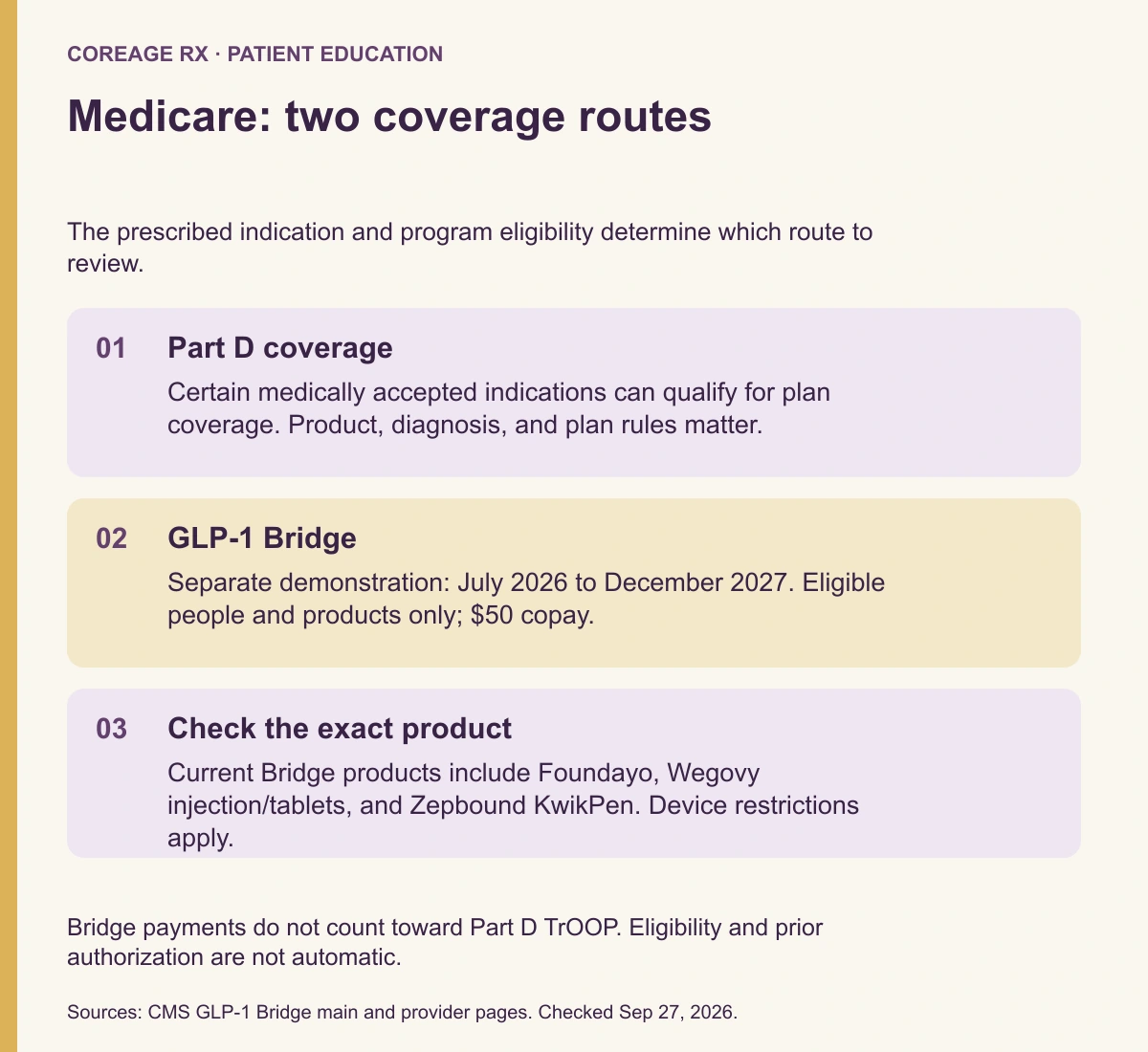 Medicare coverage decision: review Part D by indication or the separate eligible GLP-1 Bridge with a fifty-dollar copay and specific product restrictions.