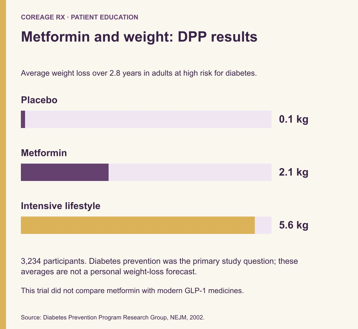DPP average weight loss over 2.8 years: placebo 0.1 kilograms, metformin 2.1 kilograms, intensive lifestyle intervention 5.6 kilograms.