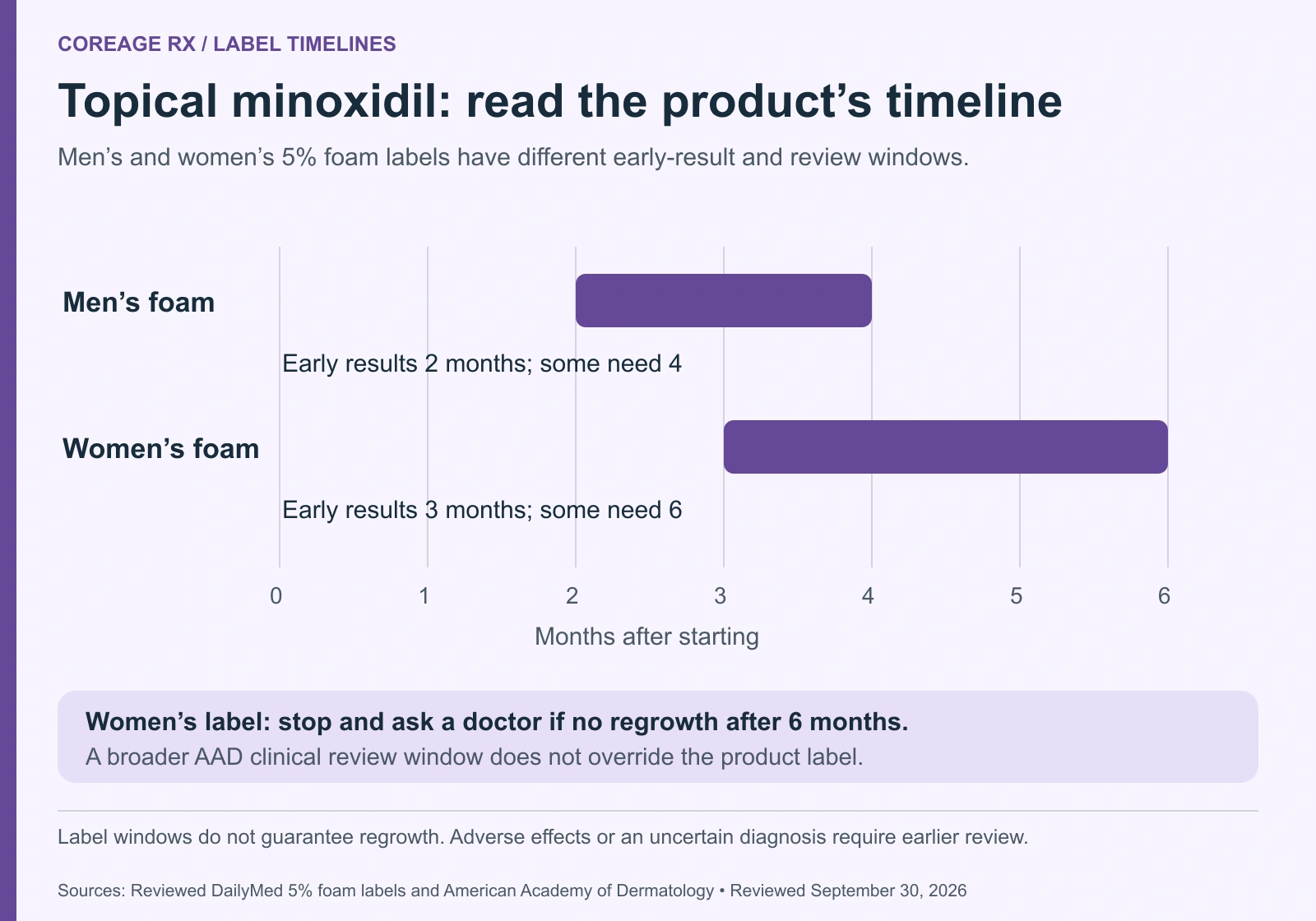 Topical minoxidil timelines: men’s 5% foam may show results after 2 months, with some needing 4; women’s may show results after 3 months, with some needing 6.