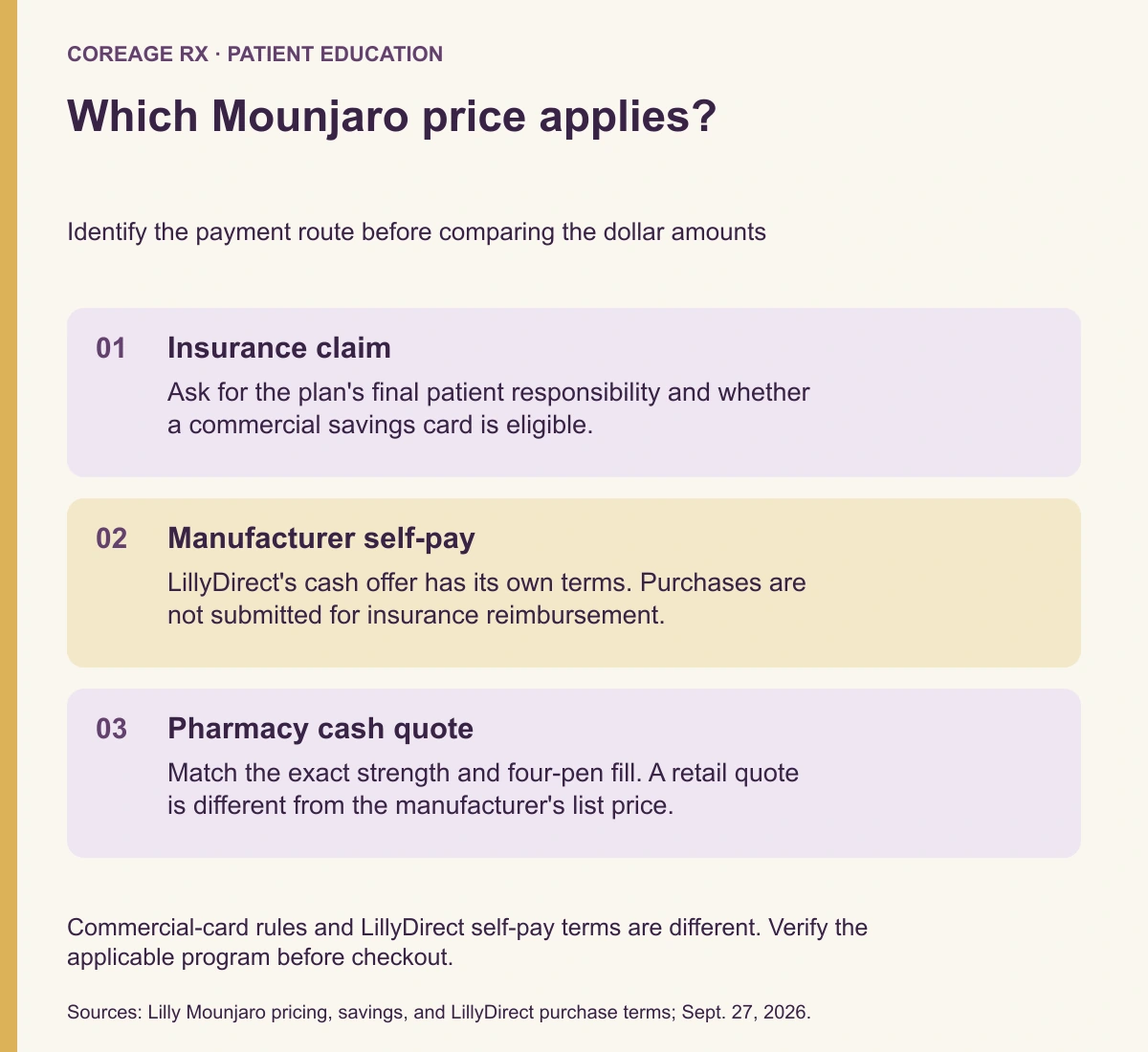 Three Mounjaro payment routes: an insurance claim, a manufacturer self-pay offer, or a pharmacy cash quote. Each has separate conditions.