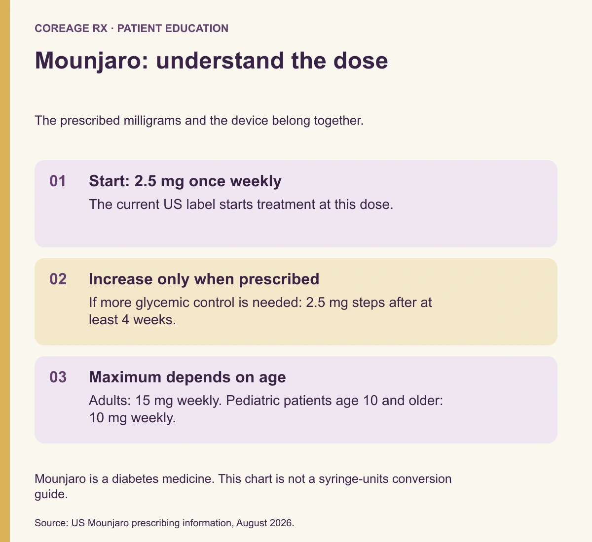 Mounjaro: understand the dose. Start: 2.5 mg once weekly: The current US label starts treatment at this dose. Increase only when prescribed: If more glycemic control is needed: 2.5 mg steps after at least 4 weeks. Maximum depends on age: Adults: 15 mg weekly. Pediatric patients age 10 and older: 10 mg weekly.