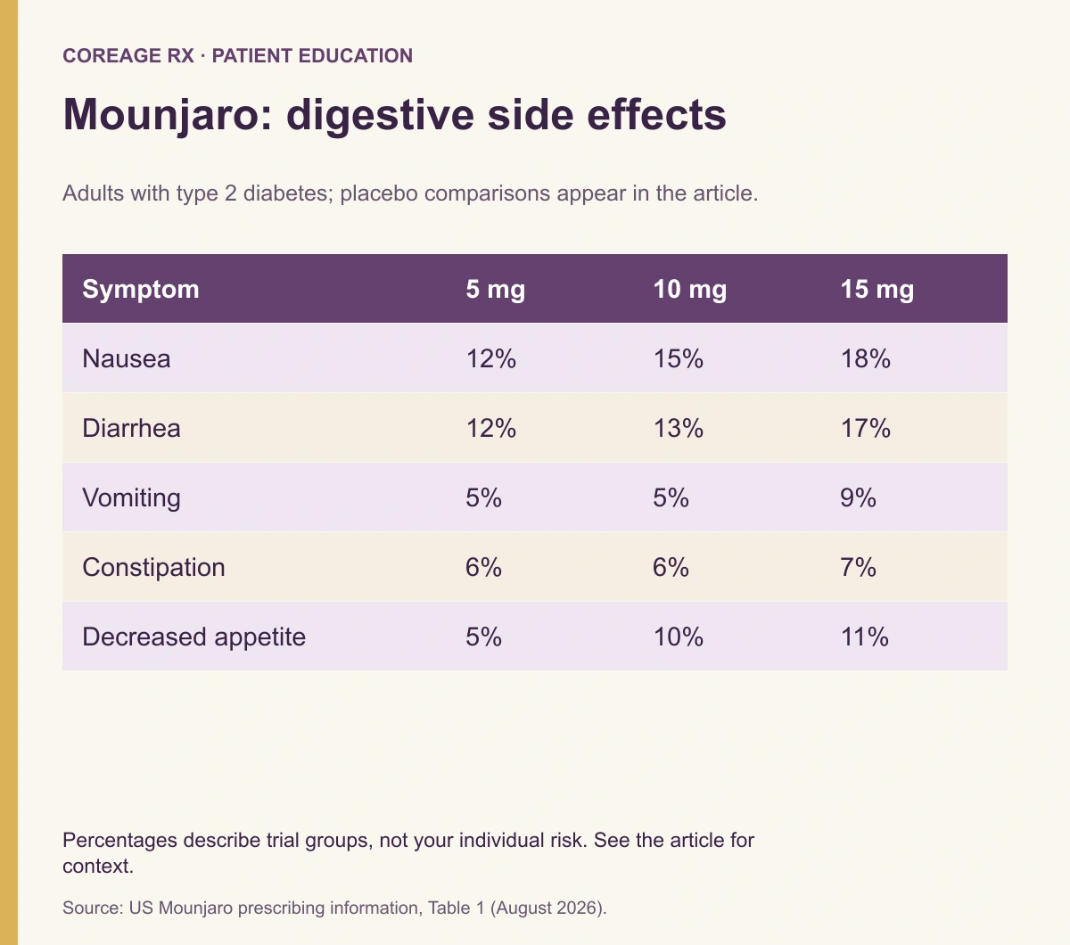 Table of selected Mounjaro side-effect percentages from adult type 2 diabetes trials.