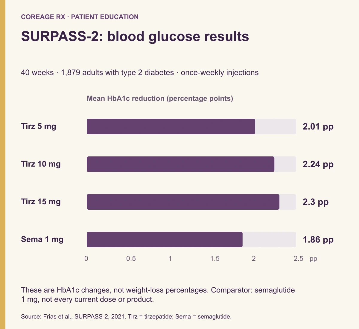 SURPASS-2 mean HbA1c reductions at 40 weeks: 2.01, 2.24, and 2.30 percentage points with tirzepatide 5, 10, and 15 mg, versus 1.86 with semaglutide 1 mg.