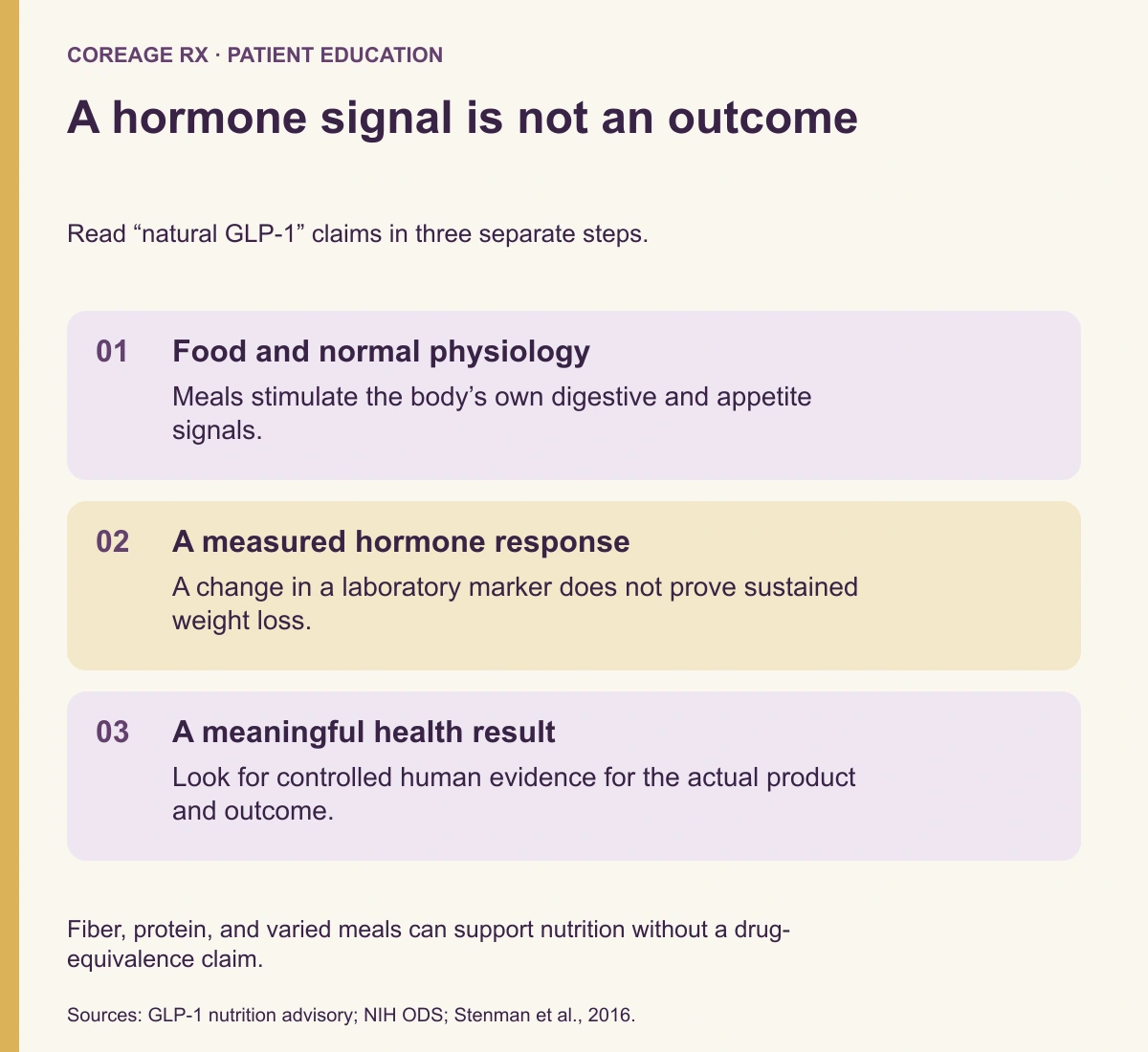 A hormone signal is not an outcome. Food and normal physiology: Meals stimulate the body’s own digestive and appetite signals. A measured hormone response: A change in a laboratory marker does not prove sustained weight loss. A meaningful health result: Look for controlled human evidence for the actual product and outcome.