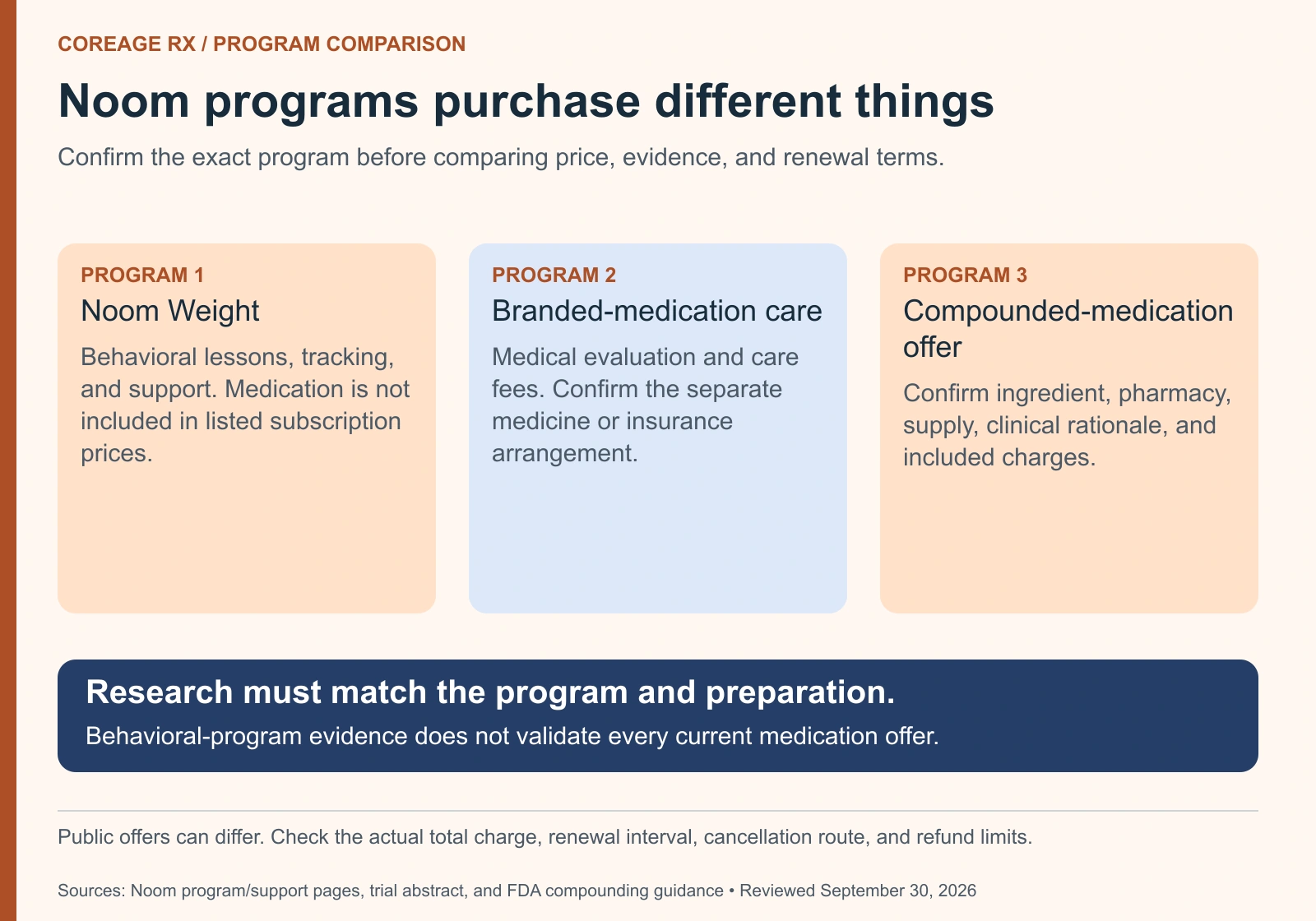 Three Noom program categories: behavioral Noom Weight, medical care for branded medicines, and offers including a compounded medication. Costs and evidence differ.