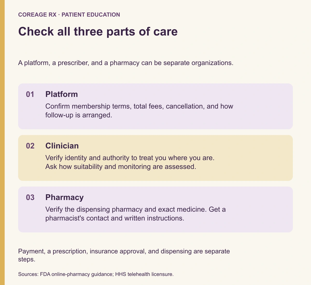 Three checks for online prescribing: platform fees and follow-up, clinician credentials and assessment, and pharmacy identity and medication instructions.