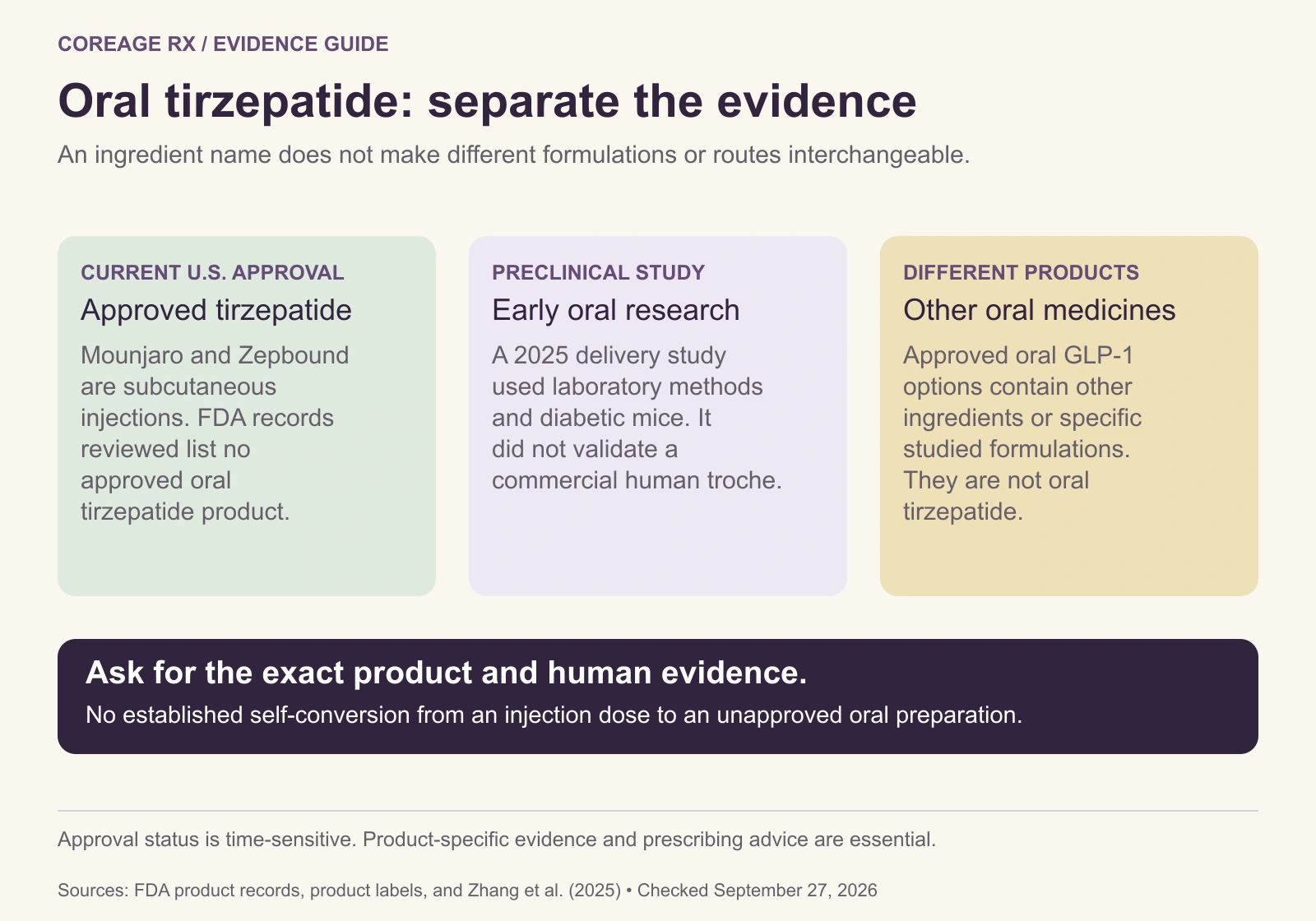 Oral tirzepatide evidence: approved tirzepatide products are injections; a 2025 oral study was preclinical in mice; approved oral GLP-1 alternatives are different products.