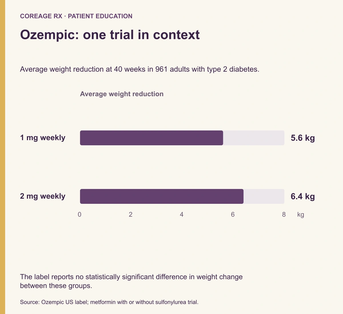 In a 40-week trial of 961 adults with type 2 diabetes, average weight reduction was 5.6 kg with Ozempic 1 mg and 6.4 kg with 2 mg; the difference was not statistically significant.