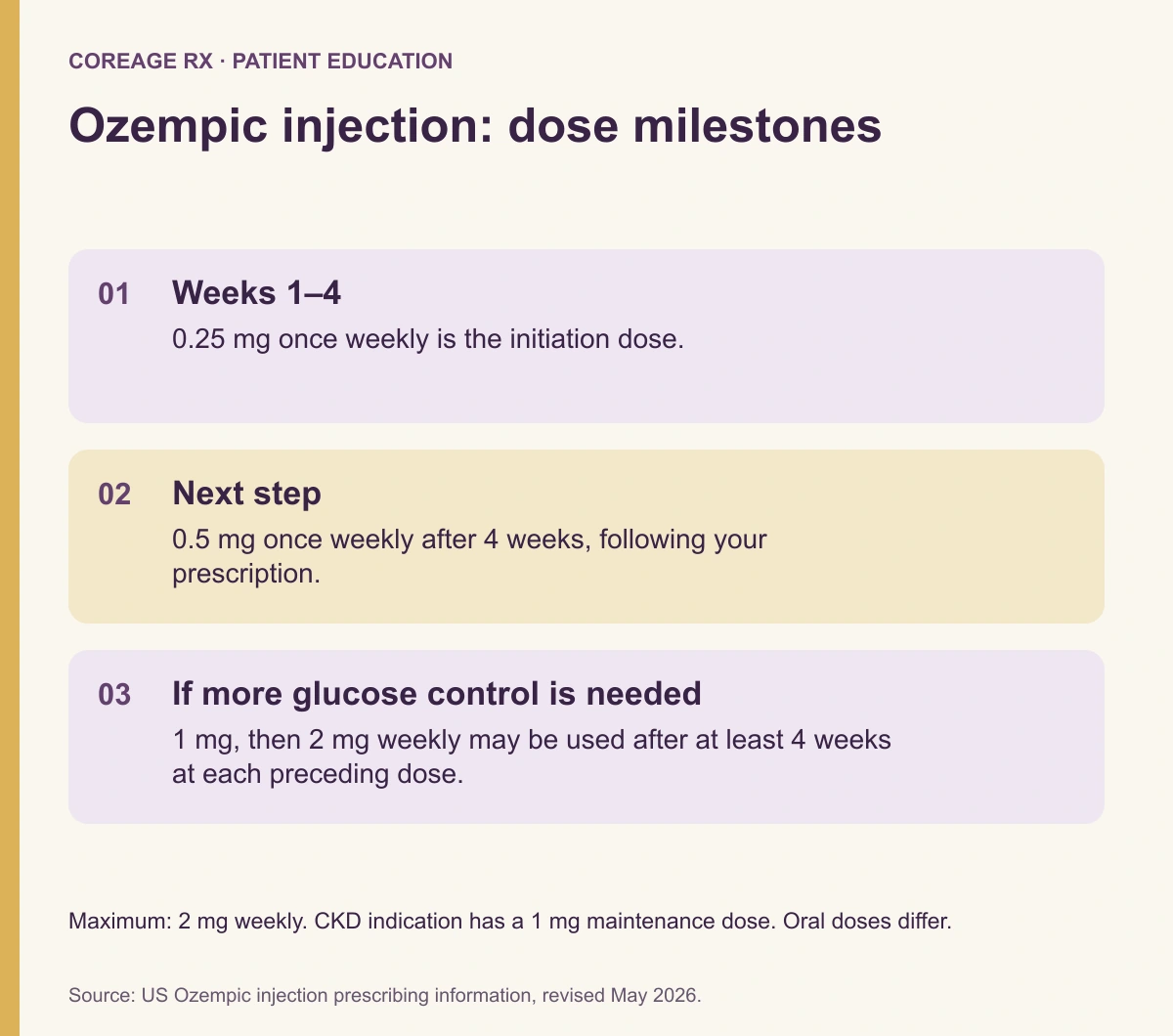 Ozempic injection dose milestones from 0.25 mg to a maximum of 2 mg weekly; details are in the article.