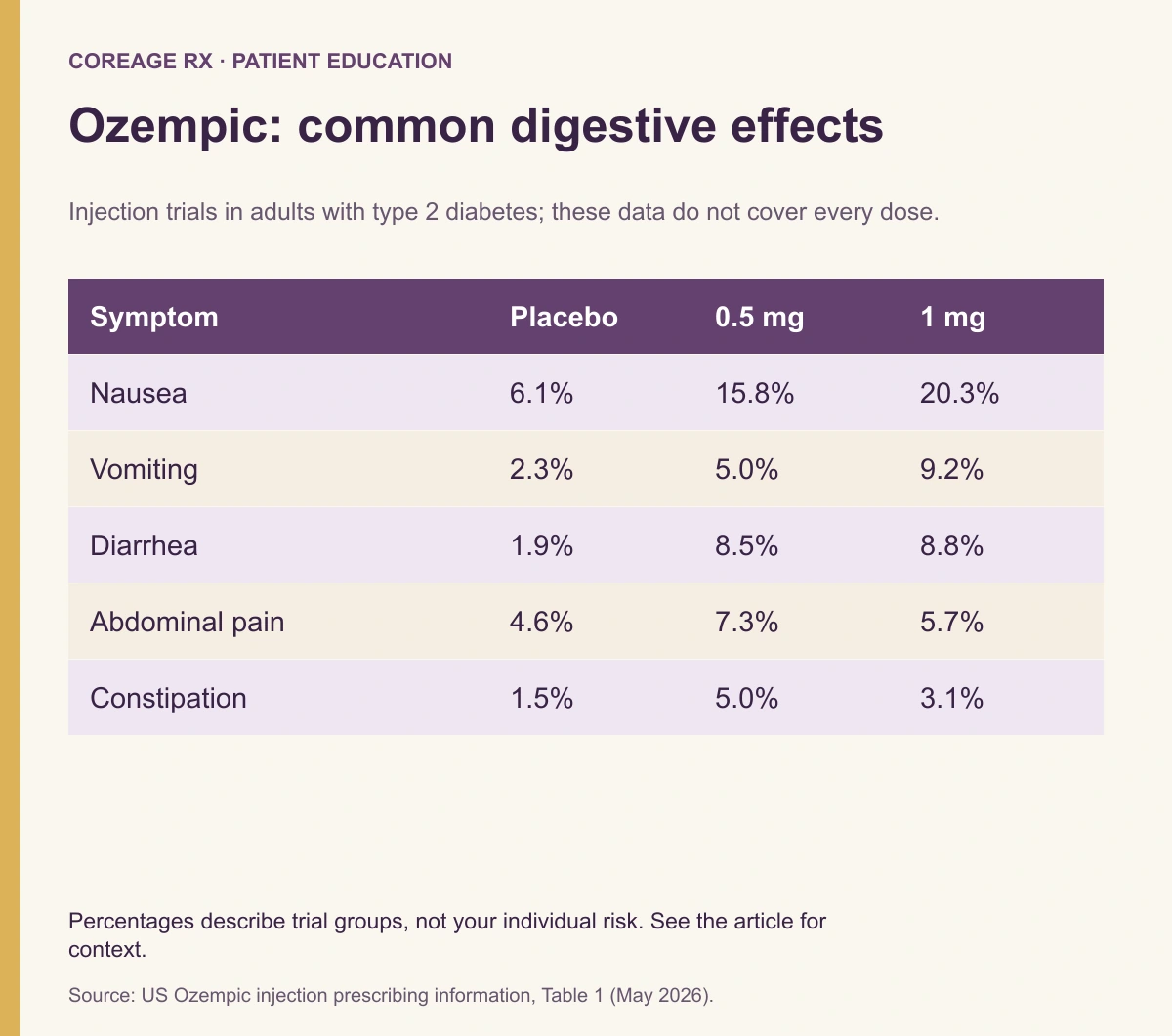 Table of common digestive side effects in placebo-controlled Ozempic injection trials.