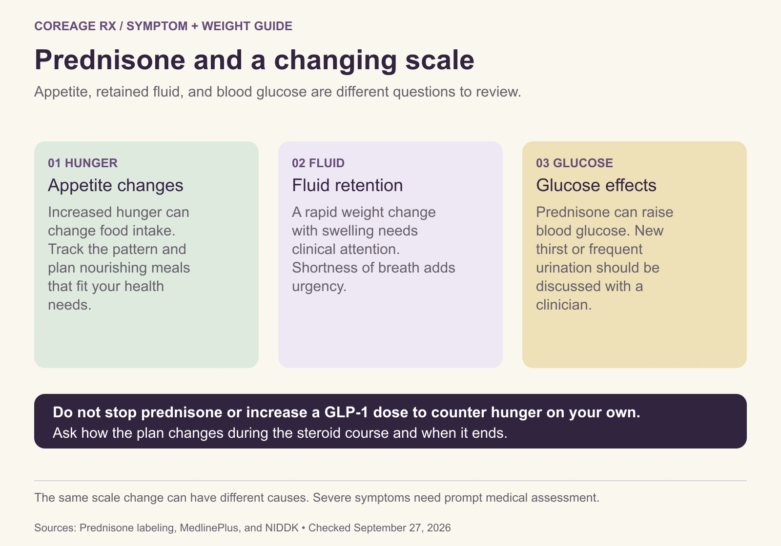Three prednisone-related concerns: increased appetite, fluid retention, and higher blood glucose. Review symptoms with a clinician and do not independently change steroid or GLP-1 doses.