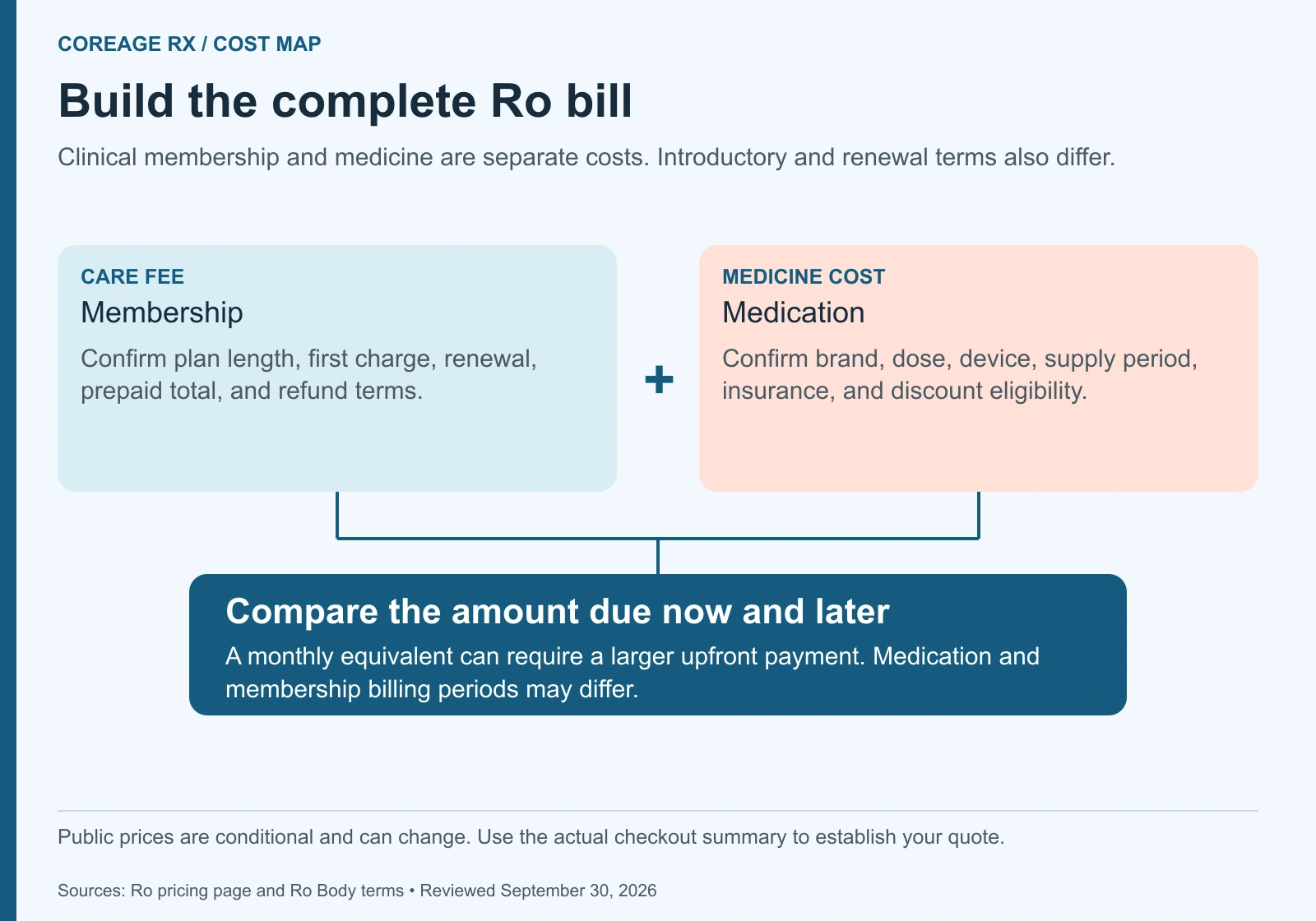 Ro cost map adds the clinical membership fee and separate medication cost, then compares the amount due now, renewal, supply period, and prepayment.