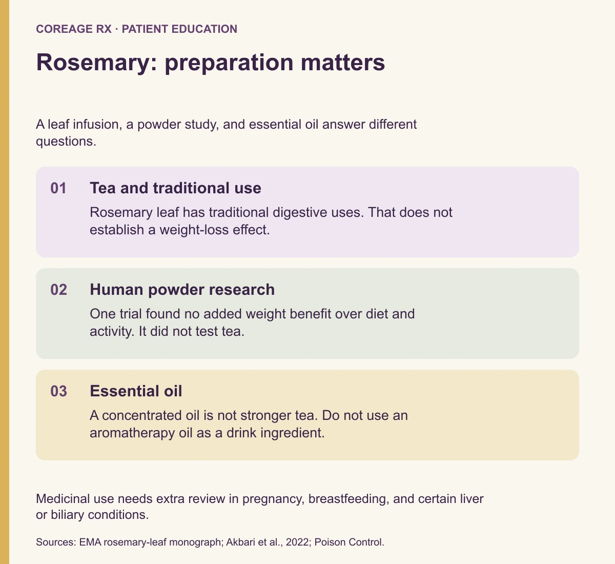 Three rosemary evidence categories: traditional leaf-tea use, a powder trial without added weight benefit, and separate essential-oil risks.