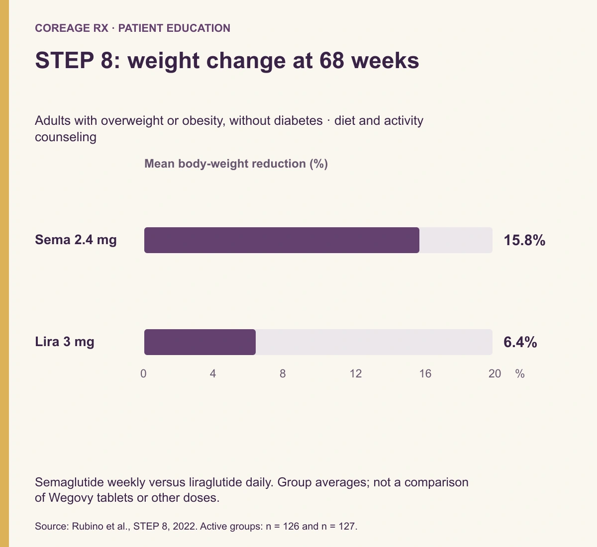 STEP 8 mean weight reduction at 68 weeks: 15.8 percent with semaglutide 2.4 mg weekly and 6.4 percent with liraglutide 3 mg daily.