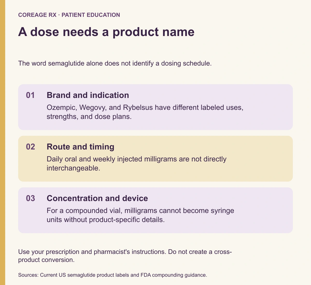 A dose needs a product name. Brand and indication: Ozempic, Wegovy, and Rybelsus have different labeled uses, strengths, and dose plans. Route and timing: Daily oral and weekly injected milligrams are not directly interchangeable. Concentration and device: For a compounded vial, milligrams cannot become syringe units without product-specific details.