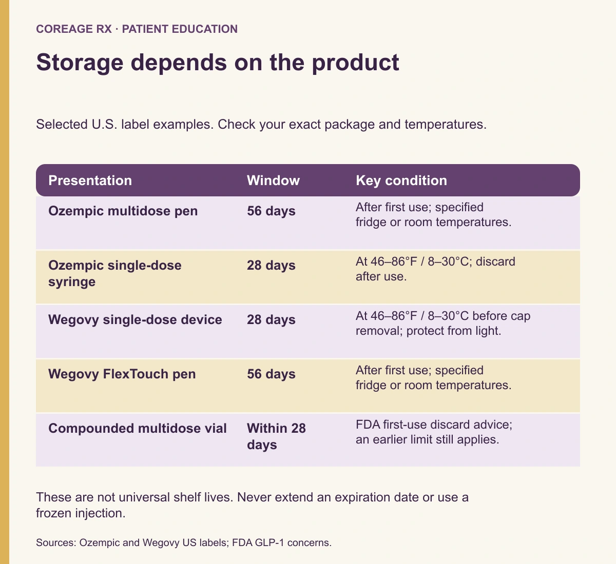 Storage comparison: some single-dose injections have a 28-day allowance, some multidose pens have a 56-day first-use window, and FDA recommends compounded multidose-vial discard within 28 days after first use.