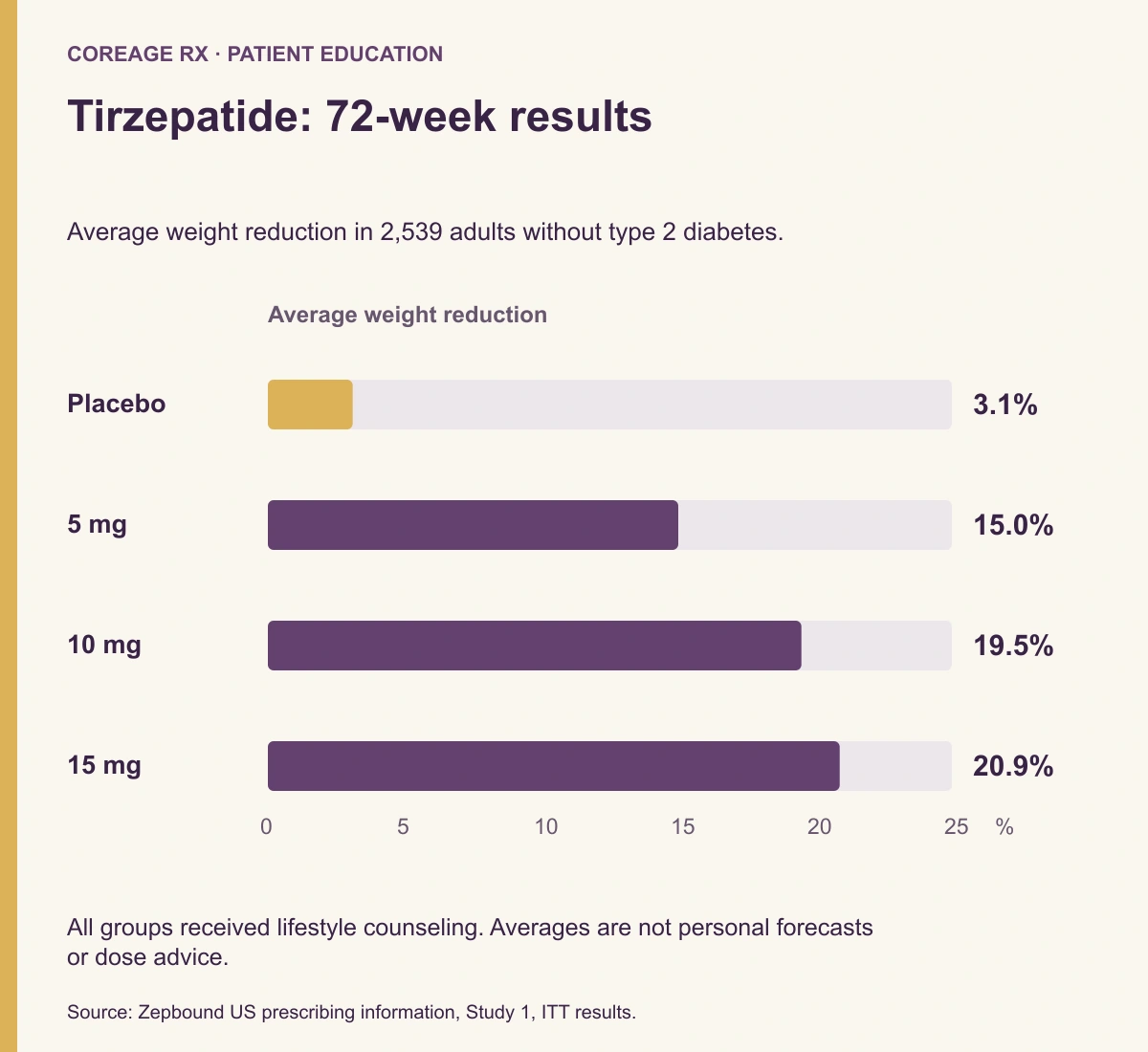 Bar chart of average 72-week weight reduction: placebo 3.1%, tirzepatide 5 mg 15.0%, 10 mg 19.5%, and 15 mg 20.9%; adults without type 2 diabetes.