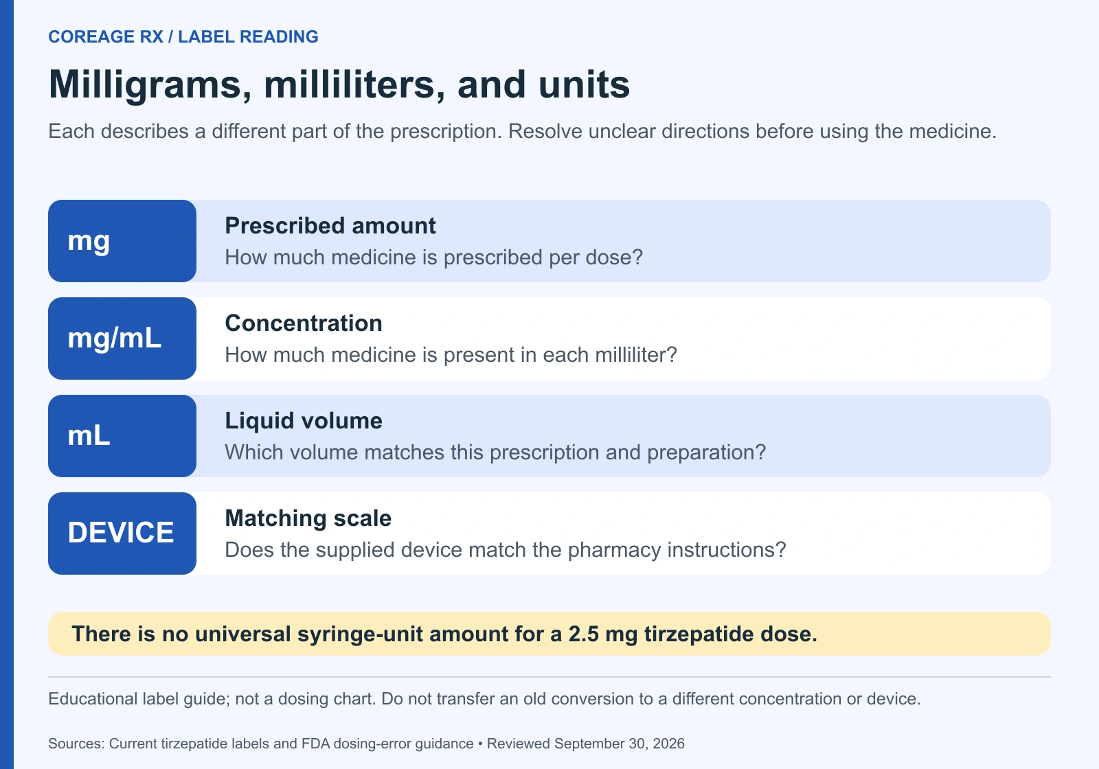 Four distinct prescription terms: milligrams are medicine amount, mg per mL is concentration, mL is liquid volume, and the device must match the instructions.