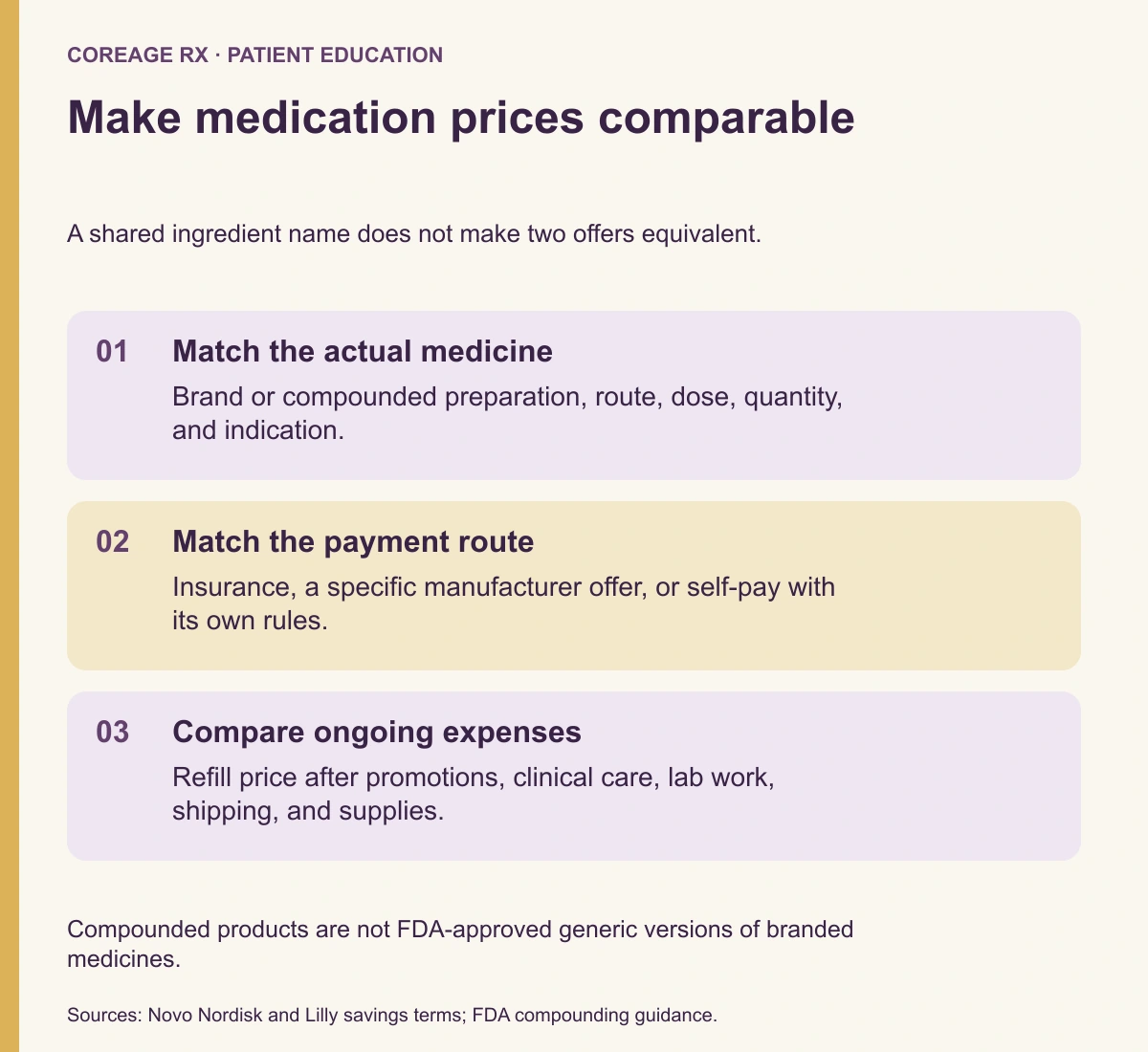 Make medication prices comparable. Match the actual medicine: Brand or compounded preparation, route, dose, quantity, and indication. Match the payment route: Insurance, a specific manufacturer offer, or self-pay with its own rules. Compare ongoing expenses: Refill price after promotions, clinical care, lab work, shipping, and supplies.