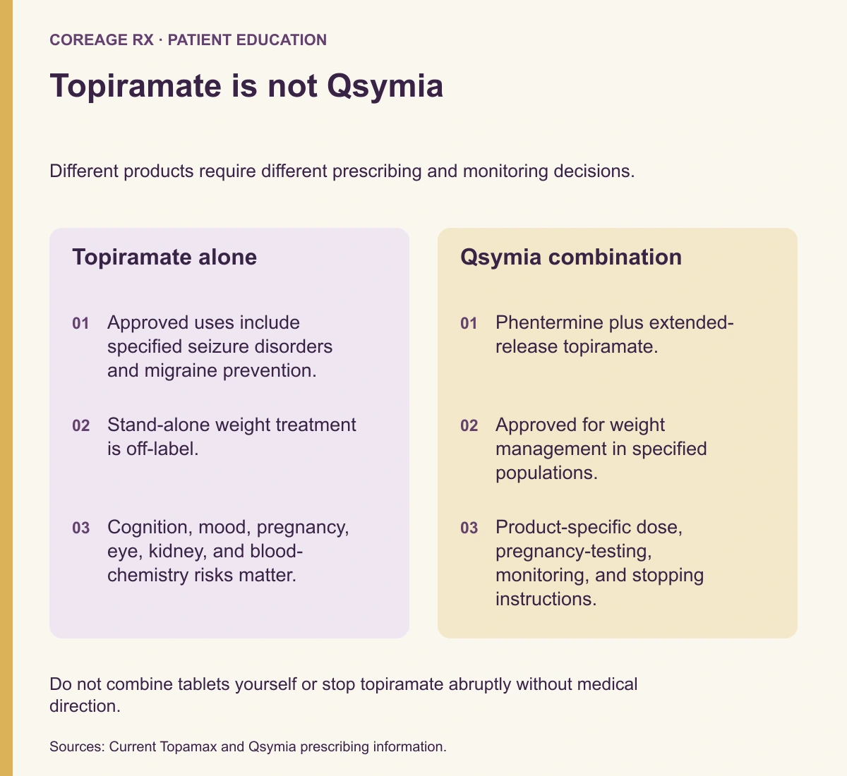 Topiramate alone has off-label weight use; Qsymia is an approved phentermine and extended-release topiramate combination with its own treatment requirements.