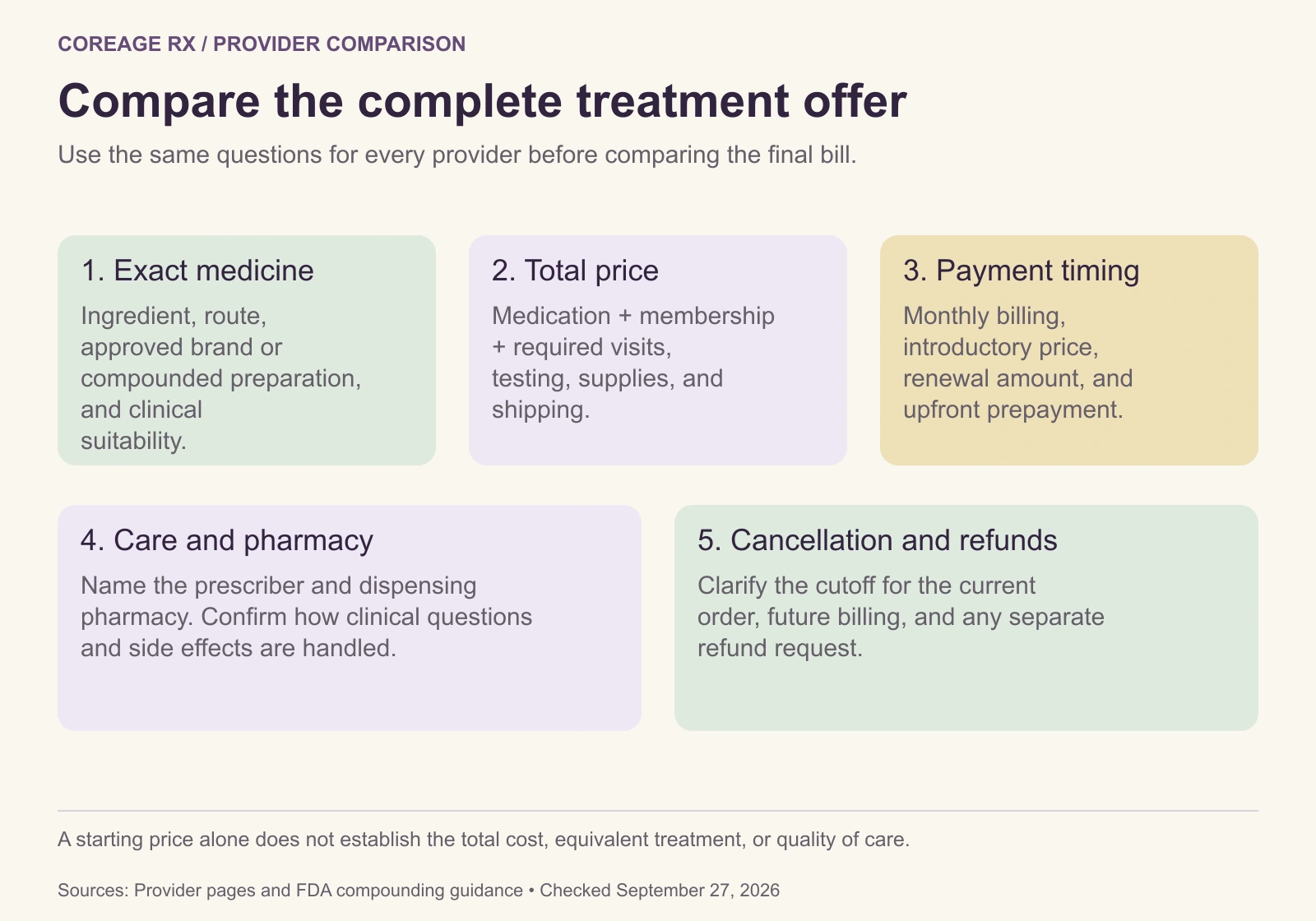 Five-part provider comparison: exact medicine, total price, payment timing, care and pharmacy, and cancellation and refund terms.