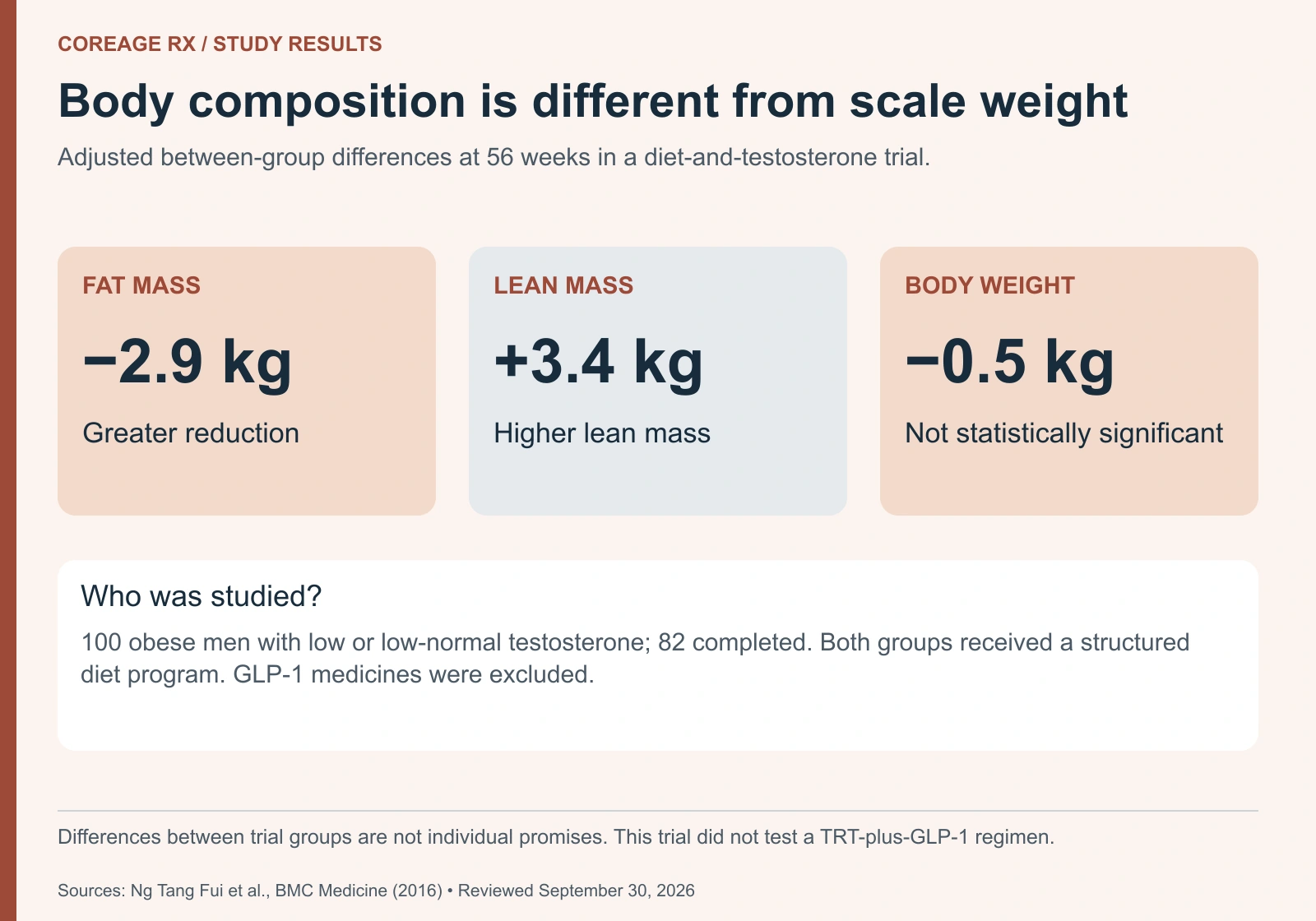 2016 trial at 56 weeks: testosterone versus placebo had 2.9 kg lower fat mass, 3.4 kg higher lean mass, and 0.5 kg lower body weight; the weight difference was not statistically significant.
