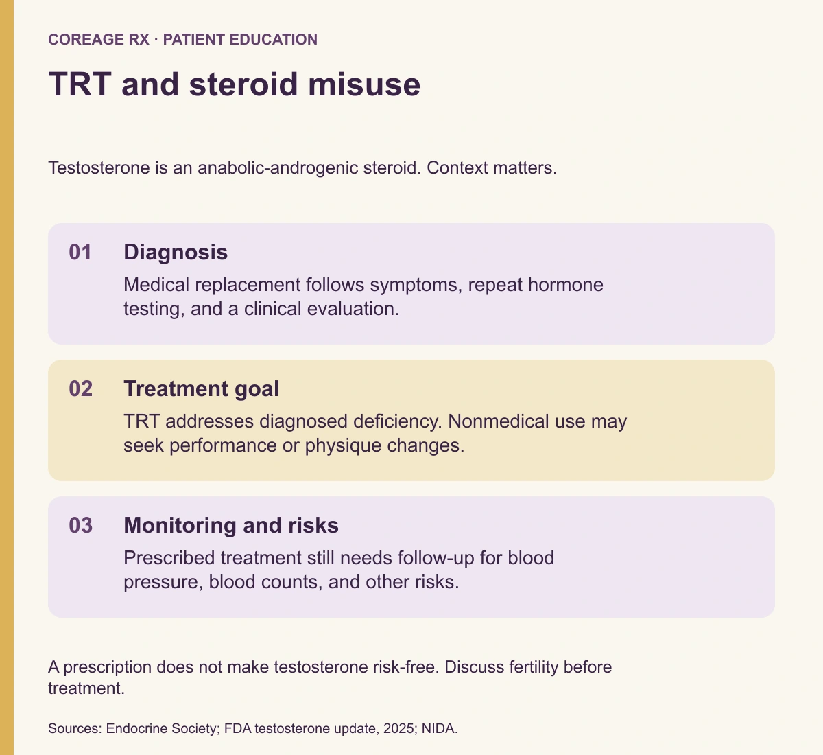 TRT and steroid misuse. Diagnosis: Medical replacement follows symptoms, repeat hormone testing, and a clinical evaluation. Treatment goal: TRT addresses diagnosed deficiency. Nonmedical use may seek performance or physique changes. Monitoring and risks: Prescribed treatment still needs follow-up for blood pressure, blood counts, and other risks.