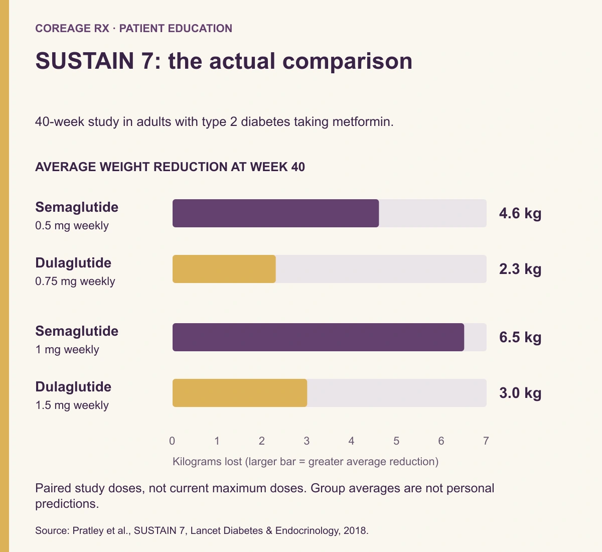 SUSTAIN 7 average weight reductions: semaglutide 0.5 mg 4.6 kg versus dulaglutide 0.75 mg 2.3 kg; semaglutide 1 mg 6.5 kg versus dulaglutide 1.5 mg 3.0 kg at 40 weeks.