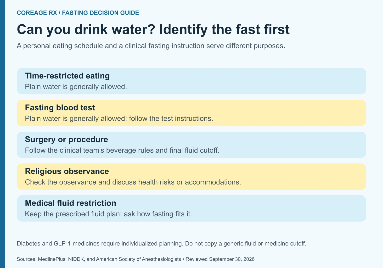 Water during fasting depends on purpose: time-restricted eating, blood work, procedures, religious observance, and medical fluid restrictions each have different instructions.
