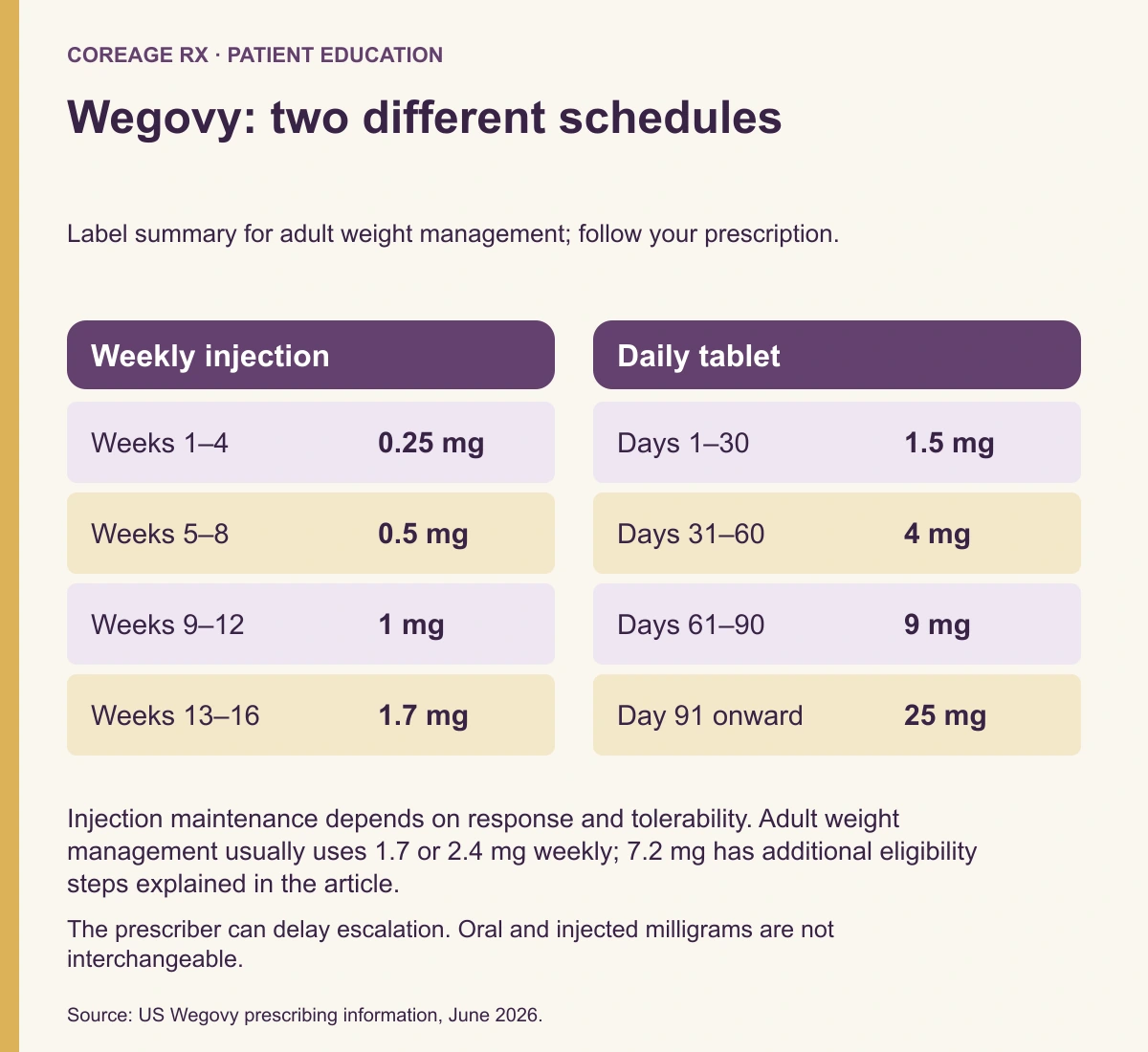 Wegovy adult weight-management schedules: weekly injection begins with four-week stages of 0.25, 0.5, 1, and 1.7 mg; tablets use 1.5, 4, and 9 mg in thirty-day stages, then 25 mg daily. Injection maintenance is individualized.