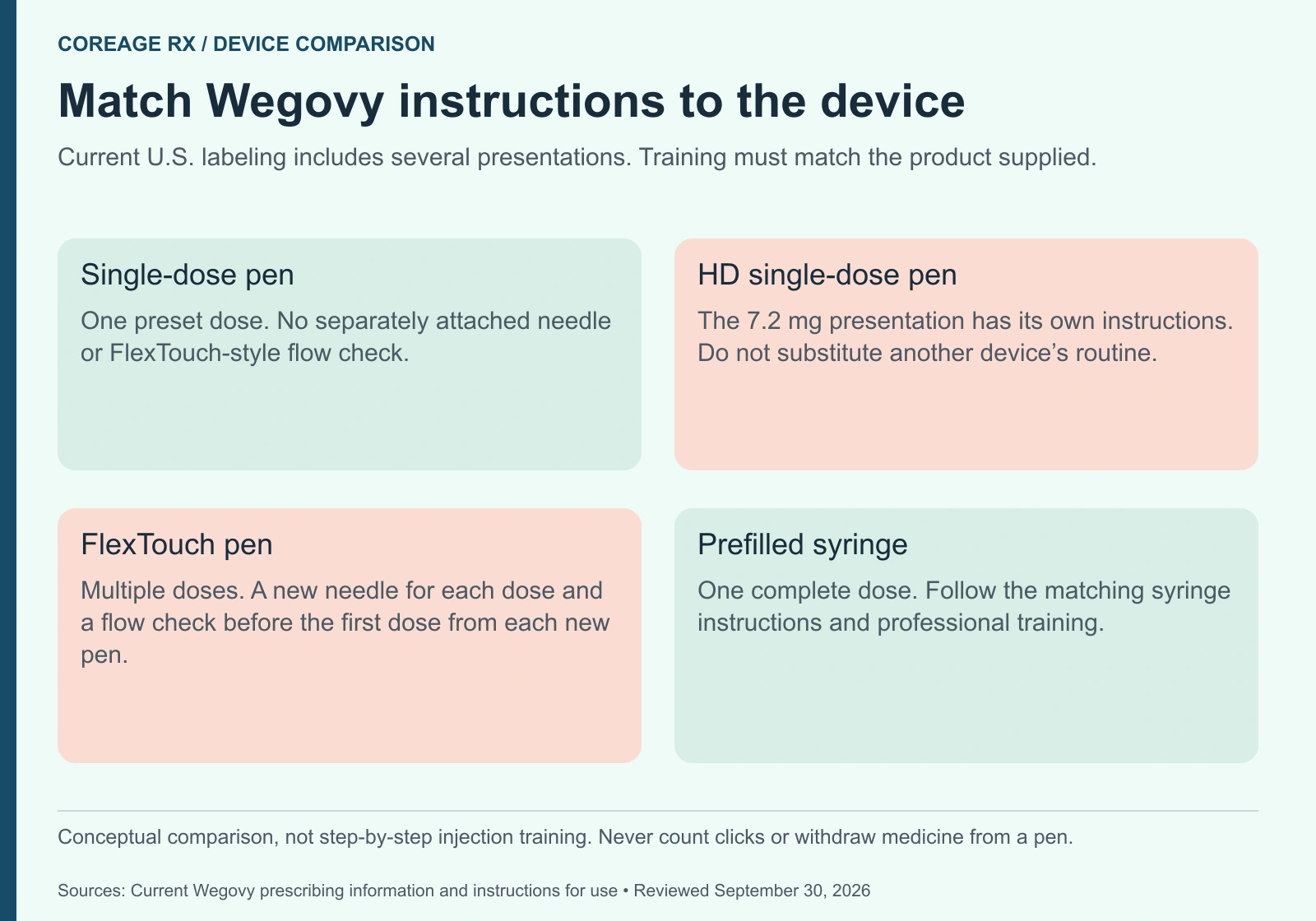 Comparison of Wegovy single-dose pens, the HD pen, the multi-dose FlexTouch pen, and prefilled syringes; their needle and preparation instructions differ.