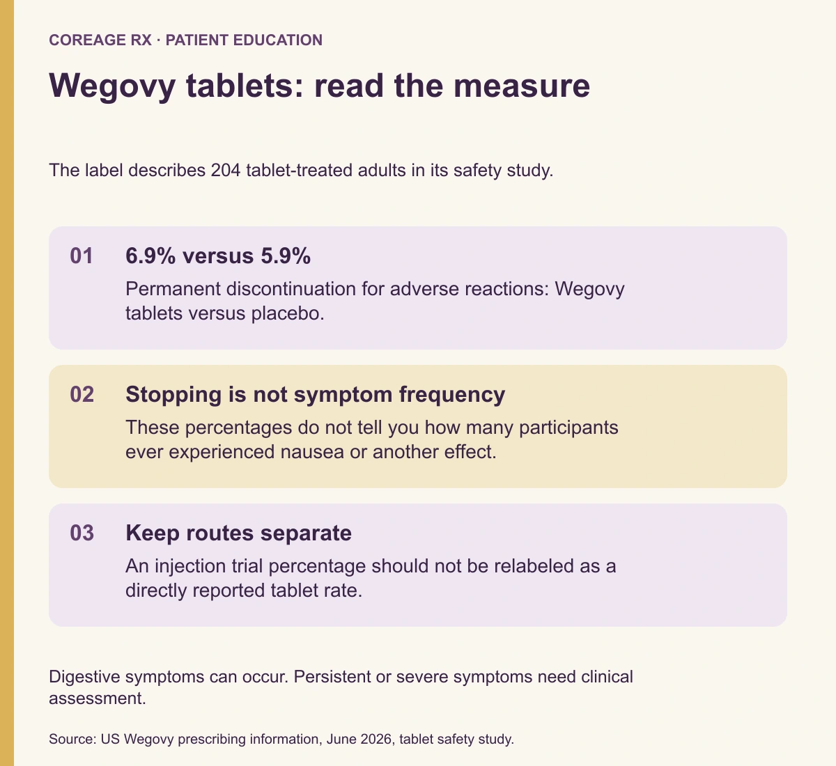 Wegovy tablets: read the measure. 6.9% versus 5.9%: Permanent discontinuation for adverse reactions: Wegovy tablets versus placebo. Stopping is not symptom frequency: These percentages do not tell you how many participants ever experienced nausea or another effect. Keep routes separate: An injection trial percentage should not be relabeled as a directly reported tablet rate.