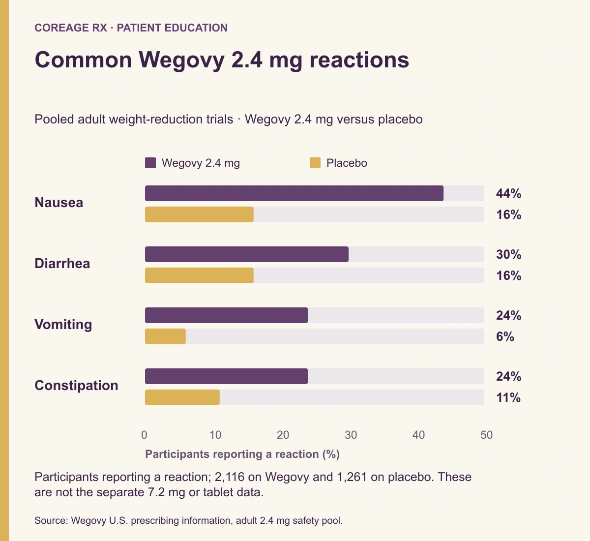 Common reactions in Wegovy 2.4 mg adult trials versus placebo: nausea 44% versus 16%, diarrhea 30% versus 16%, vomiting 24% versus 6%, and constipation 24% versus 11%.