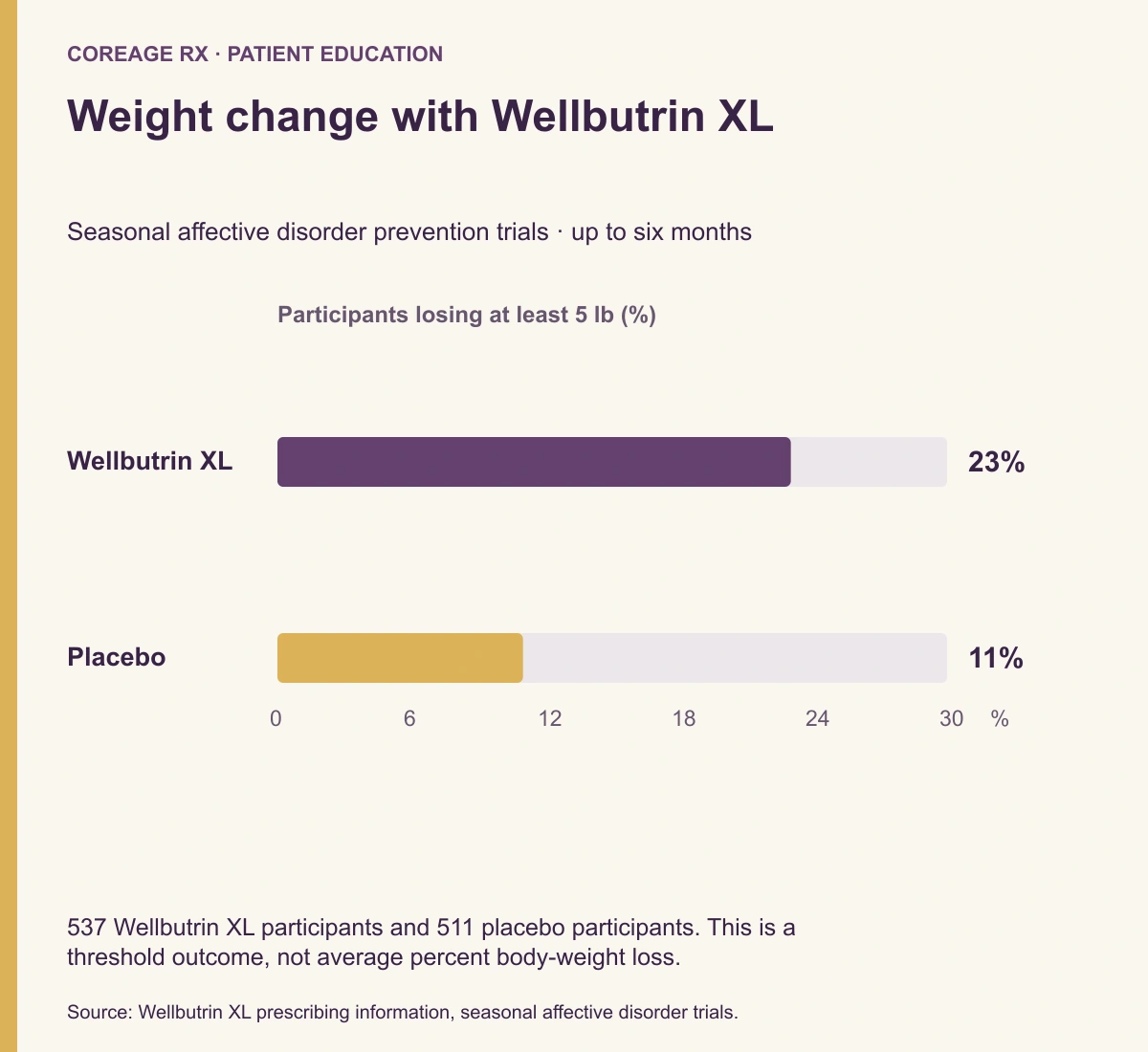 Zero-based bar chart: 23% of Wellbutrin XL participants and 11% of placebo participants lost at least five pounds in seasonal affective disorder prevention trials.