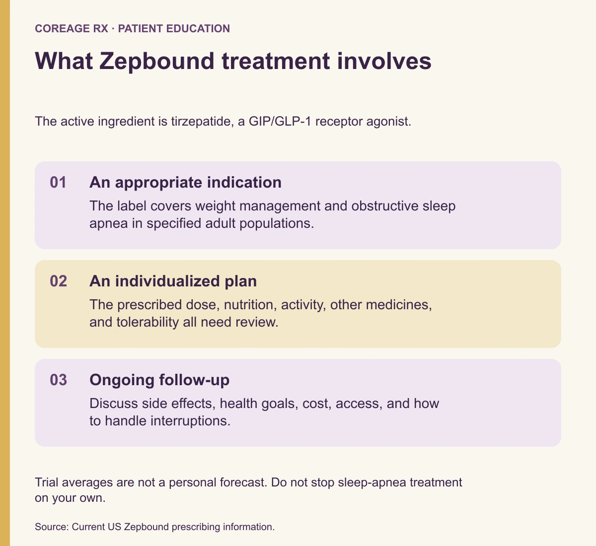 What Zepbound treatment involves. An appropriate indication: The label covers weight management and obstructive sleep apnea in specified adult populations. An individualized plan: The prescribed dose, nutrition, activity, other medicines, and tolerability all need review. Ongoing follow-up: Discuss side effects, health goals, cost, access, and how to handle interruptions.